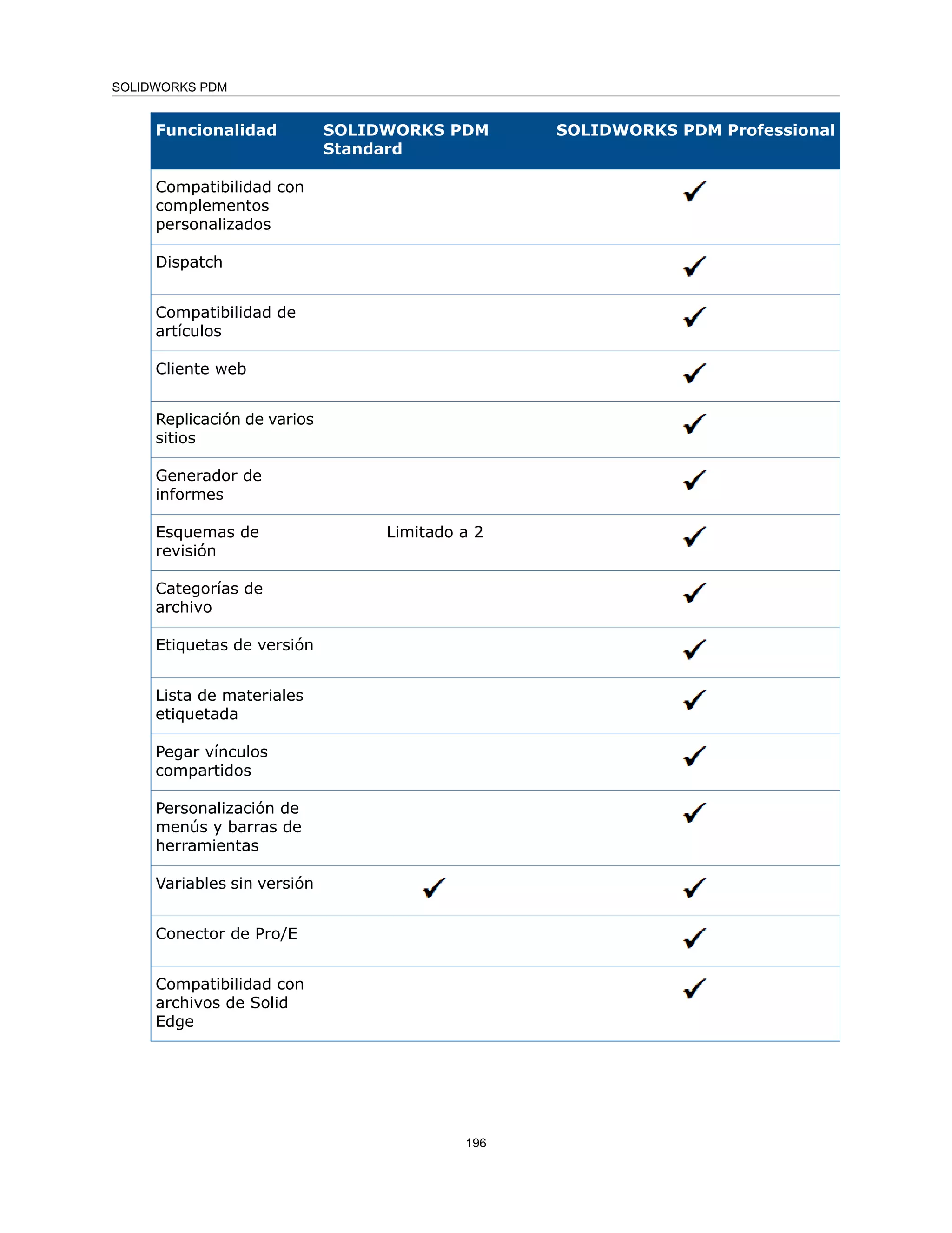 SOLIDWORKS PDM Professional
SOLIDWORKS PDM
Standard
Funcionalidad
Compatibilidad con
complementos
personalizados
Dispatch
Compatibilidad de
artículos
Cliente web
Replicación de varios
sitios
Generador de
informes
Limitado a 2
Esquemas de
revisión
Categorías de
archivo
Etiquetas de versión
Lista de materiales
etiquetada
Pegar vínculos
compartidos
Personalización de
menús y barras de
herramientas
Variables sin versión
Conector de Pro/E
Compatibilidad con
archivos de Solid
Edge
196
SOLIDWORKS PDM
 