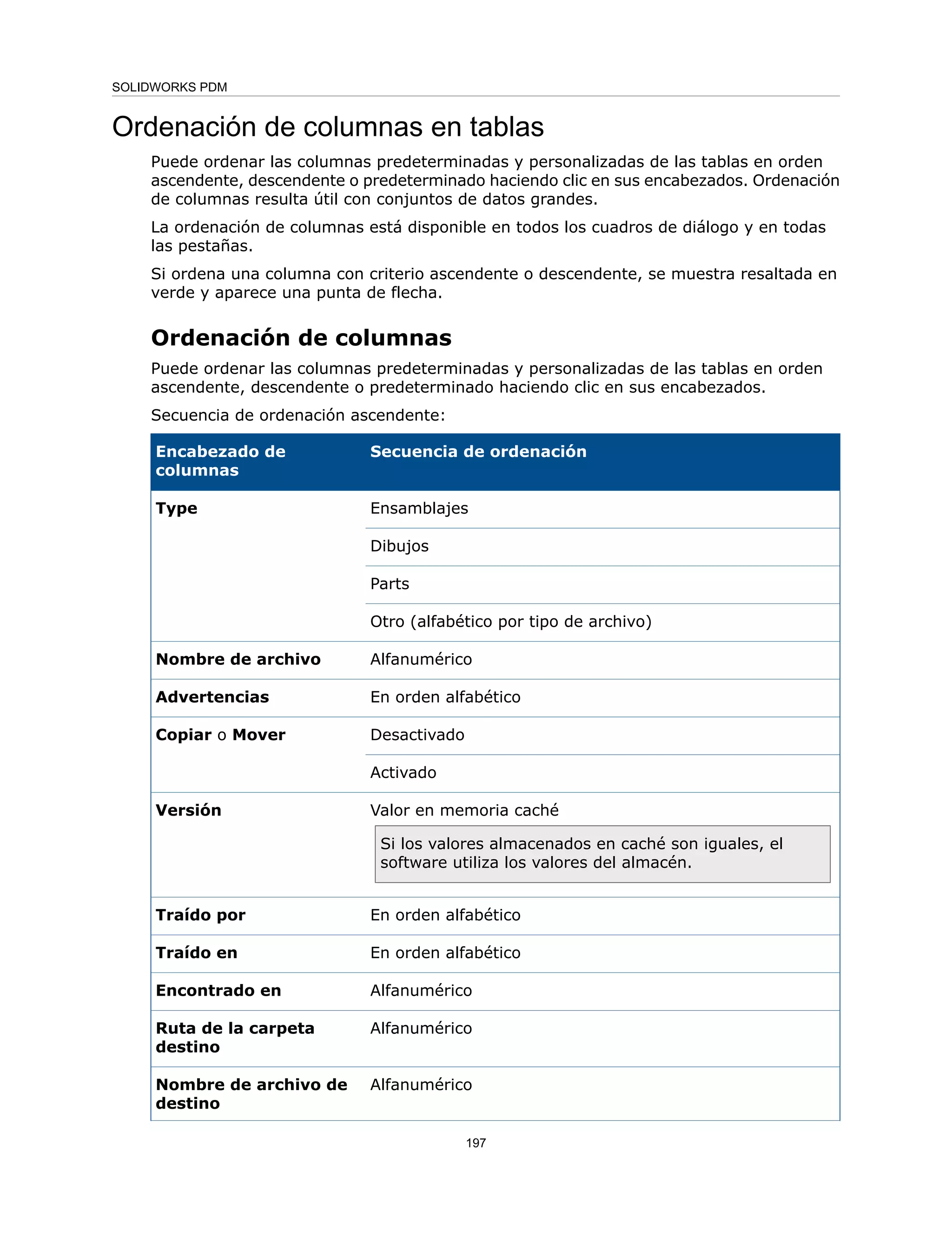 Ordenación de columnas en tablas
Puede ordenar las columnas predeterminadas y personalizadas de las tablas en orden
ascendente, descendente o predeterminado haciendo clic en sus encabezados. Ordenación
de columnas resulta útil con conjuntos de datos grandes.
La ordenación de columnas está disponible en todos los cuadros de diálogo y en todas
las pestañas.
Si ordena una columna con criterio ascendente o descendente, se muestra resaltada en
verde y aparece una punta de flecha.
Ordenación de columnas
Puede ordenar las columnas predeterminadas y personalizadas de las tablas en orden
ascendente, descendente o predeterminado haciendo clic en sus encabezados.
Secuencia de ordenación ascendente:
Secuencia de ordenación
Encabezado de
columnas
Ensamblajes
Type
Dibujos
Parts
Otro (alfabético por tipo de archivo)
Alfanumérico
Nombre de archivo
En orden alfabético
Advertencias
Desactivado
Copiar o Mover
Activado
Valor en memoria caché
Si los valores almacenados en caché son iguales, el
software utiliza los valores del almacén.
Versión
En orden alfabético
Traído por
En orden alfabético
Traído en
Alfanumérico
Encontrado en
Alfanumérico
Ruta de la carpeta
destino
Alfanumérico
Nombre de archivo de
destino
197
SOLIDWORKS PDM
 