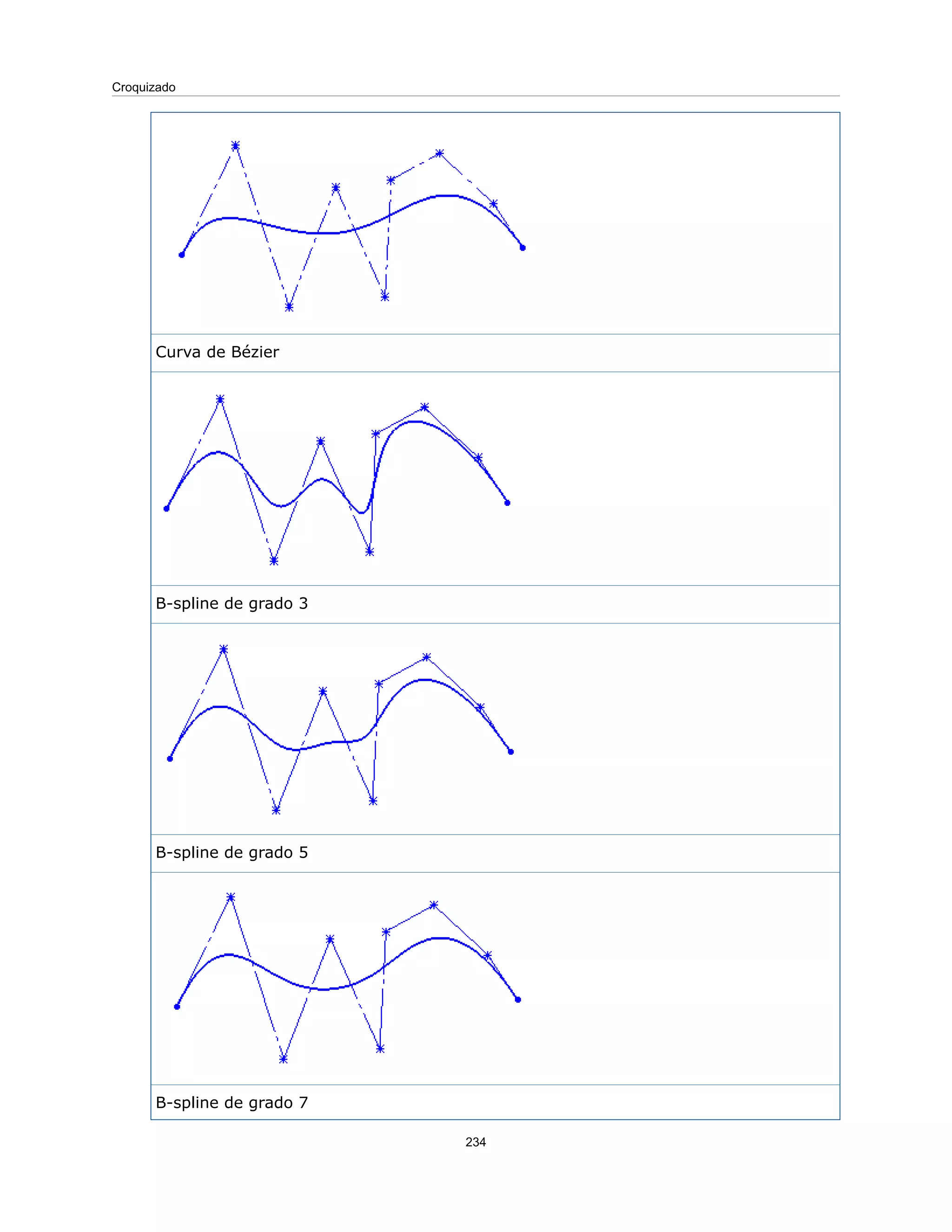 Curva de Bézier
B-spline de grado 3
B-spline de grado 5
B-spline de grado 7
234
Croquizado
 
