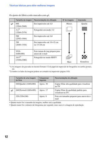 12
Técnicas básicas para obter melhores imagens
Os ajustes de fábrica estão marcados com .
*1) As imagens são gravadas no mesmo formato 3:2 do papel de impressão de fotografias ou cartões postais,
etc.
*2) Ambos os lados da imagem podem ser cortados na impressão (página 110).
• Quanto maior for o tamanho da imagem, melhor será a qualidade.
• Quanto maior for o número de fotogramas por segundo, mais suave é a imagem de reprodução.
Tamanho da imagem Recomendações de utilização Nº de imagens Impressão
8M
(3264×2448)
Em impressões até A3 Menos
Mais
Qualid.
Granulosa
3:2*1
(3264×2176)
Fotografar em modo 3:2
5M
(2592×1944)
Em impressões até A4
3M
(2048×1536)
Em impressões até 10×15 cm
ou 13×18 cm
VGA
(640×480)
Foto taman de img pequen para
anexo de e-mail
16:9*2
(1920×1080)
Fotografar no modo HDTV
Tamanho de uma imagem
de filme
Fotogramas/
Segundo
Recomendações de utilização
640(Qualid.) (640×480) Aprox. 30 Captar filme alta qualidade para visualizar
na TV
640(Normal) (640×480) Aprox. 17 Captar filme de qualidade padrão para
visualizar na TV
320 (320×240) Aprox. 8 Foto em tamanho pequeno para anexo de e-
mail
 