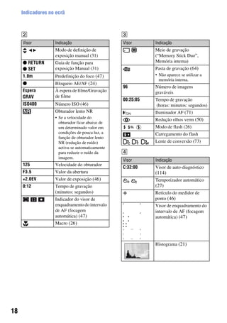 18
Indicadores no ecrã
B C
D
Visor Indicação
Modo de definição de
exposição manual (31)
z RETURN
z SET
Guia de função para
exposição Manual (31)
1.0m Predefinição do foco (47)
z Bloqueio AE/AF (24)
Espera
GRAV
À espera de filme/Gravação
de filme
ISO400 Número ISO (46)
Obturador lento NR
• Se a velocidade do
obturador ficar abaixo de
um determinado valor em
condições de pouca luz, a
função de obturador lento
NR (redução de ruído)
activa-se automaticamente
para reduzir o ruído da
imagem.
125 Velocidade do obturador
F3.5 Valor da abertura
+2.0EV Valor de exposição (46)
0:12 Tempo de gravação
(minutos: segundos)
Indicador do visor de
enquadramentodo intervalo
de AF (focagem
automática) (47)
Macro (26)
Visor Indicação
Meio de gravação
(“Memory Stick Duo”,
Memória interna)
Pasta de gravação (64)
• Não aparece se utilizar a
memória interna.
96 Número de imagens
graváveis
00:25:05 Tempo de gravação
(horas: minutos: segundos)
Iluminador AF (71)
Redução olhos verm (50)
Modo de flash (26)
Carregamento do flash
Lente de conversão (73)
Visor Indicação
C:32:00 Visor de auto-diagnóstico
(114)
Temporizador automático
(27)
Retículo do medidor de
ponto (46)
Visor de enquadramento do
intervalo de AF (focagem
automática) (47)
Histograma (21)
 