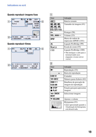 19
Indicadores no ecrã
Quando reproduzir imagens fixas
Quando reproduzir filmes
A
B
Visor Indicação
Bateria restante
Tamanho da imagem (41)
Proteger (58)
VOL. Volume (33)
Marca de ordem de
impressão (DPOF) (101)
Ligação PictBridge (99)
Escala de zoom (33)
Ligação PictBridge (100)
• Não desligue o cabo para o
terminal multi-usos
enquanto o ícone estiver
visível.
Visor Indicação
N Reprodução (33)
Barra de reprodução
0:00:12 Contador
101-0012 Número pasta-ficheiro (61)
2008 1 1
9:30 AM
Data/hora da gravação da
imagem de reprodução
z STOP
z PLAY
Função guia para apresentar
imagem
BACK/
NEXT
Seleccionar imagens
V VOLUME Ajustar o volume
Histograma (21)
• é apresentado quando a
visualização do histograma
está desactivada.
 