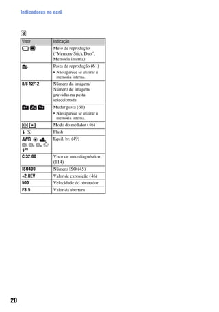 20
Indicadores no ecrã
C
Visor Indicação
Meio de reprodução
(“Memory Stick Duo”,
Memória interna)
Pasta de reprodução (61)
• Não aparece se utilizar a
memória interna.
8/8 12/12 Número da imagem/
Número de imagens
gravadas na pasta
seleccionada
Mudar pasta (61)
• Não aparece se utilizar a
memória interna.
Modo do medidor (46)
Flash
Equil. br. (49)
C:32:00 Visor de auto-diagnóstico
(114)
ISO400 Número ISO (45)
+2.0EV Valor de exposição (46)
500 Velocidade do obturador
F3.5 Valor da abertura
 