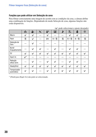 30
Filmar imagens fixas (Selecção de cena)
Funções que pode utilizar em Selecção de cena
Para filmar correctamente uma imagem de acordo com as condições da cena, a câmara define
uma combinação de funções. Dependendo do modo Selecção de cena, algumas funções não
estão disponíveis.
( : pode seleccionar o ajuste desejado)
Macro — — — —
Flash — / / /
Detecção de
Cara
— — — — — — — —
Burst/
Enquadramento
— — — —
EV
Equil. br. * — — — — — — — —
Redução
olhos verm
— — — —
SteadyShot
Temporizador
automático
—
* [Flash] para [Equil. br.] não pode ser seleccionado.
 