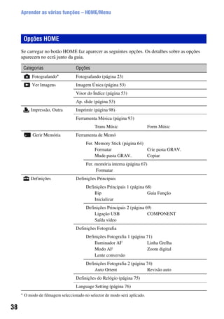 38
Aprender as várias funções – HOME/Menu
Se carregar no botão HOME faz aparecer as seguintes opções. Os detalhes sobre as opções
aparecem no ecrã junto da guia.
Opções HOME
Categorias Opções
Fotografando* Fotografando (página 23)
Ver Imagens Imagem Única (página 53)
Visor do Índice (página 53)
Ap. slide (página 53)
Impressão, Outra Imprimir (página 98)
Ferramenta Música (página 93)
Trans Músic Form Músic
Gerir Memória Ferramenta de Memó
Fer. Memory Stick (página 64)
Formatar Crie pasta GRAV.
Mude pasta GRAV. Copiar
Fer. memória interna (página 67)
Formatar
Definições Definições Principais
Definições Principais 1 (página 68)
Bip Guia Função
Inicializar
Definições Principais 2 (página 69)
Ligação USB COMPONENT
Saída video
Definições Fotografia
Definições Fotografia 1 (página 71)
Iluminador AF Linha Grelha
Modo AF Zoom digital
Lente conversão
Definições Fotografia 2 (página 74)
Auto Orient Revisão auto
Definições do Relógio (página 75)
Language Setting (página 76)
* O modo de filmagem seleccionado no selector de modo será aplicado.
 