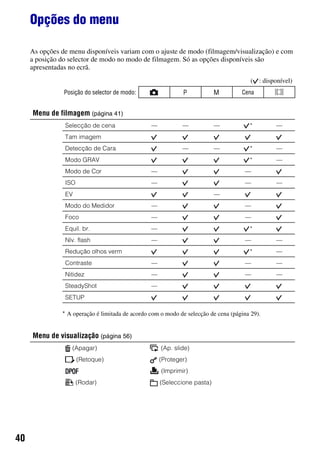 40
Opções do menu
As opções de menu disponíveis variam com o ajuste de modo (filmagem/visualização) e com
a posição do selector de modo no modo de filmagem. Só as opções disponíveis são
apresentadas no ecrã.
( : disponível)
Posição do selector de modo: Cena
Menu de filmagem (página 41)
Selecção de cena — — — * —
Tam imagem
Detecção de Cara — — * —
Modo GRAV * —
Modo de Cor — —
ISO — — —
EV —
Modo do Medidor — —
Foco — —
Equil. br. — *
Nív. flash — — —
Redução olhos verm * —
Contraste — — —
Nitidez — — —
SteadyShot —
SETUP
* A operação é limitada de acordo com o modo de selecção de cena (página 29).
Menu de visualização (página 56)
(Apagar) (Ap. slide)
(Retoque) (Proteger)
(Imprimir)
(Rodar) (Seleccione pasta)
P M
 