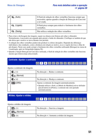 51
Utilizarfunçõesparafilmar
Menu de filmagem Para mais detalhes sobre a operação
1 página 39
• Para evitar a desfocagem das imagens, segure na câmara com firmeza até soltar o obturador.
Normalmente, é necessário um segundo após premir o botão do obturador. Certifique-se também de que
não deixa que o motivo se mova durante este período.
• A redução dos olhos vermelhos poderá não produzir os efeitos desejados. Depende das diferenças
individuais e das condições, como a distância em relação ao motivo, ou se o sujeito desviou o olhar do
pré-disparo. Neste caso, pode corrigir o fenómeno dos olhos vermelhos utilizando [Retoque] no menu de
visualização, após ter fotografado (página 58).
• Quando a função Detecção de Cara não é utilizada, o flash de redução de olhos vermelhos não funciona
mesmo que [Auto] esteja seleccionado.
Ajusta o contraste da imagem.
Ajusta a nitidez da imagem.
(Auto) O flash de redução de olhos vermelhos funciona sempre que
necessário, apenas quando a função de Detecção de Cara está
a ser usada.
(Ligado) O flash pisca sempre para reduzir o fenómeno dos olhos
vermelhos.
(Deslig) Não utiliza a redução dos olhos vermelhos.
Contraste: Ajustar o contraste
(–) Na direcção –: Reduz o contraste.
(Normal)
(+) Na direcção +: Realça o contraste.
(DRO) Ajusta o contraste da imagem automaticamente.
• Quando utilizar o flash, se [Modo do Medidor] estiver definido
para [Centro] ou [Ponto], o contraste não será ajustado
automaticamente.
Nitidez: Ajustar a nitidez
(–) Na direcção –: Suaviza a imagem.
(Normal)
(+) Na direcção +: Aumenta a nitidez da imagem.
 