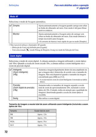 72
Definições Para mais detalhes sobre a operação
1 página 62
Selecciona o modo de focagem automática.
• Não é possível utilizar o iluminador AF quando:
– [Detecção de Cara] está definido para [Ligado].
– Está seleccionado (modo Filmag de Desporto Avanç) no modo de Selecção de Cena.
Selecciona o modo de zoom digital. A câmara aumenta a imagem utilizando o zoom óptico
(até 10×). Quando a escala de zoom excede 10×, a câmara utiliza o zoom inteligente ou o
zoom de precisão digital.
Tamanho de imagem e escala total de zoom utilizando zoom Inteligente (incluindo o zoom
óptico de 10×)
Modo AF
Simples Ajusta automaticamente a focagem quando carrega sem soltar
no botão do obturador até meio. Este modo é útil para filmar
motivos estáticos.
Monitor Ajusta automaticamente a focagem antes de carregar sem
soltar no botão do obturador até meio. Este modo diminui o
tempo necessário para focagem.
• O consumo de bateria é mais rápido do que no modo [Simples].
Zoom digital
Inteligente
(Zoom inteligente)
( )
Aumenta a imagem digitalmente dentro de uma amplitude em
que a imagem não é distorcida, de acordo com o tamanho da
imagem. Não está disponível quando o tamanho da imagem
está definido para [8M] ou [3:2].
• A escala total de zoom do zoom Inteligente é mostrada na tabela
abaixo.
Precisão
(Zoom digital de precisão)
( )
Aumenta todos os tamanhos de imagem segundo a escala
total de zoom de aproximadamente 20×, incluindo o zoom
óptico de 10×. Contudo, tenha em atenção que a qualidade da
imagem é deteriorada quando a escala de zoom óptico é
excedida.
Deslig Não utiliza o zoom digital.
Tamanho Escala total de zoom
5M Aprox. 12×
3M Aprox. 15×
VGA Aprox. 51×
16:9 Aprox. 17×
 