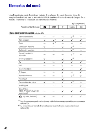 Elementos del menú

     Los elementos de menú disponibles variarán dependiendo del ajuste de modo (toma de
     imagen/visualización), y de la posición del dial de modo en el modo de toma de imagen. En la
     pantalla solamente se visualizan los elementos disponibles.
                                                                                       (       : disponible)
                   Posición del dial de modo:                             P        Escena


     Menú para tomar imágenes (página 48)
                 Selección escena                —           —           —               *2          —
                 Tam imagen                                      *1
                 Flash                           —               *1      —           —               —
                 Detección de cara                           —                           *2          —
                 Detección sonrisas              —           —           —               *2          —
                 Sensib detección                                                          2
                                                 —           —           —               *           —
                 sonrisas
                 Modo Grabación                              —                           *2          —
                 EV                                          —
                 ISO                             —           —                       —               —
                 Modo medición                   —           —                       —
                 Enfoque                         —           —                       —
                 Balance Blanco                  —           —                           *2
                 Nivel flash                     —           —                       —               —
                 Reducción ojos rojos                        —                           *2          —
                 Modo color                      —           —                       —
                 SteadyShot
                 (DSC-W120/W125/W130             —           —
                 solamente)
                       (Ajustes de toma)                     —

                *1 Los elementos que pueden seleccionarse están limitados en comparación con otros modos
                   (página 27).
                *2 La operación está limitada de acuerdo con el modo Selección escena seleccionado
                   (página 32).




46
 