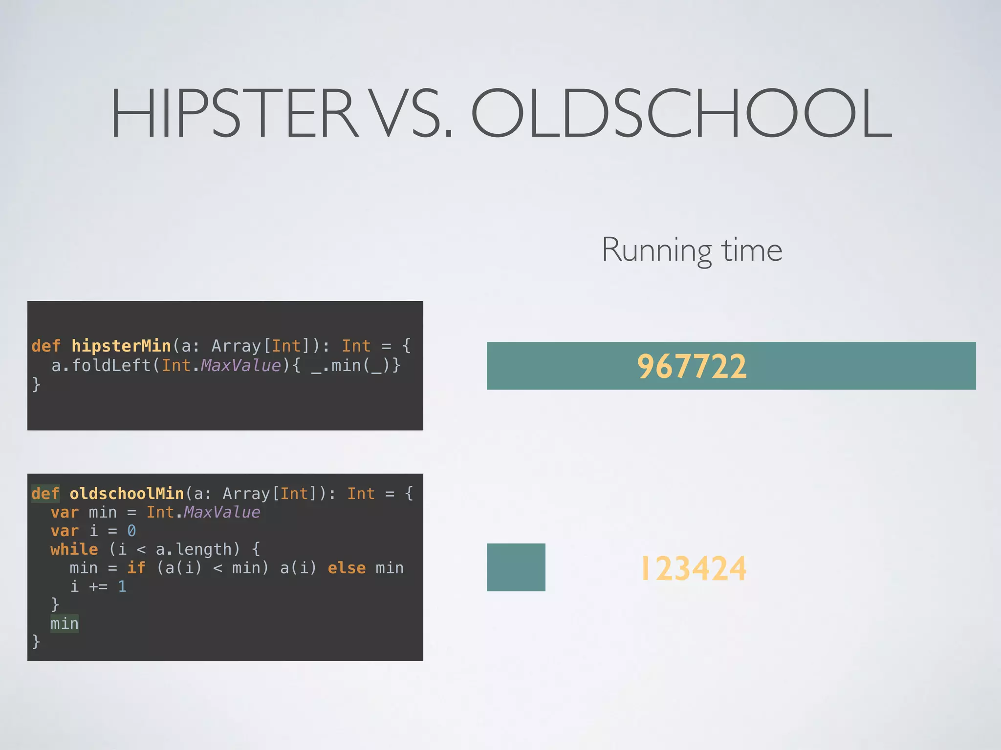 HIPSTERVS. OLDSCHOOL
def hipsterMin(a: Array[Int]): Int = { 
a.foldLeft(Int.MaxValue){ _.min(_)} 
}
def oldschoolMin(a: Array[Int]): Int = { 
var min = Int.MaxValue 
var i = 0 
while (i < a.length) { 
min = if (a(i) < min) a(i) else min 
i += 1 
} 
min 
}
Running time
967722
123424
 