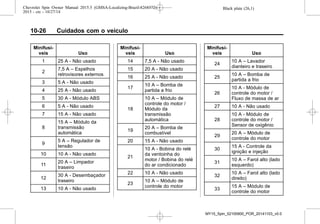 Black plate (26,1)Chevrolet Spin Owner Manual 2015.5 (GMSA-Localizing-Brazil-8268372) -
2015 - crc - 10/27/14
10-26 Cuidados com o veículo
Minifusí-
veis Uso
1 25 A - Não usado
2
7,5 A – Espelhos
retrovisores externos
3 5 A - Não usado
4 25 A - Não usado
5 30 A - Módulo ABS
6 5 A - Não usado
7 15 A - Não usado
8
15 A – Módulo da
transmissão
automática
9
5 A – Regulador de
tensão
10 10 A - Não usado
11
20 A – Limpador
traseiro
12
30 A - Desembaçador
traseiro
13 10 A - Não usado
Minifusí-
veis Uso
14 7,5 A - Não usado
15 20 A - Não usado
16 25 A - Não usado
17
10 A – Bomba de
partida a frio
18
10 A – Módulo de
controle do motor /
Módulo da
transmissão
automática
19
20 A – Bomba de
combustível
20 15 A - Não usado
21
10 A - Bobina do relé
da ventoinha do
motor / Bobina do relé
do ar condicionado
22 10 A - Não usado
23
10 A – Módulo de
controle do motor
Minifusí-
veis Uso
24
10 A – Lavador
dianteiro e traseiro
25
10 A – Bomba de
partida a frio
26
10 A - Módulo de
controle do motor /
Fluxo de massa de ar
27 10 A - Não usado
28
10 A - Módulo de
controle do motor /
Sensor de oxigênio
29
20 A – Módulo de
controle do motor
30
15 A - Controle da
ignição e injeção
31
10 A – Farol alto (lado
esquerdo)
32
10 A – Farol alto (lado
direito)
33
15 A – Módulo de
controle do motor
MY15_Spin_52100900_POR_20141103_v0.0
 