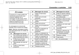 Black plate (23,1)Chevrolet Spin Owner Manual 2015.5 (GMSA-Localizing-Brazil-8268372) -
2015 - crc - 10/27/14
Comandos e controles 5-23
{ Cuidado
O veículo ou o motor podem ser
danificados gravemente caso
continue dirigindo com a
mensagem no DIC acesa. Entre
em contato imediatamente com a
seção de reparos de uma
Concessionária Chevrolet.
As mensagens do veículo são
exibidas como números de código.
Nota: Algumas mensagens podem
não estar disponíveis no modelo de
seu veículo.
N° Mensagem do veículo
04
Ar-condicionado devido à
alta temperatura do motor
15
Falha da luz de freio
auxiliar (Brake light)
16
Manutenção de luzes de
freio
18
Falha no farol baixo
esquerdo
N° Mensagem do veículo
20
Falha no farol baixo
direito
21
Falha na luz de seta
esquerda
22
Falha na luz de seta
direita
23 Falha na luz de ré
24
Falha na luz da placa de
licença
25
Falha no sinalizador de
direção dianteiro
esquerdo
26
Falha no sinalizador de
direção traseiro esquerdo
27
Falha no sinalizador de
direção dianteiro direito
28
Falha no sinalizador de
direção traseiro direito
35
Substitua a bateria do
controle remoto da chave
65 Tentativa de furto
N° Mensagem do veículo
66 Falha do alarme antifurto
75
Verifique o sistema do
ar-condicionado
79 Verifique o óleo do motor
81
Verifique a transmissão
automática
84
A potência do motor está
reduzida
89
Luz indicadora de
anomalia
94
Coloque a alavanca da
transmissão na posição
"P" (Estacionamento)
95 Reparar o airbag
128 Capô aberto
A/C = Ar-condicionado
MY15_Spin_52100900_POR_20141103_v0.0
 