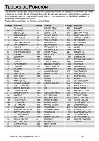 TECLAS DE FUNCIÓN
Las teclas de función son todas aquellas que usaremos durante las operaciones normales de venta
(a parte de las teclas de los artículos). Depende del uso que queramos hacer de ellas, cada una
tiene unas opciones de programación específicas, lo que nos da mucha flexibilidad a la hora de
ajustarnos a nuestras necesidades.
Aquí podemos ver todas las funciones disponibles:

Código   Función                  Código Función                 Código Función
  1~     1 (Número)                   91    CURSOR DOWN            208    BALANZA
  ~10    0 (Número)                   92    CURSOR UP              209    SILLA#
   11    00 (Número)                  93    CURSOR LEFT            211    SEPARAR ARTIC
   13    CAMBIO MESA                  94    CURSOR RIGHT           212    PAGO IGUALADO
   16    ANULA TIQUET                 95    PAGINA ABAJO           213    CONSULTA STOCK
   18    CAJA                         96    PAGINA ARRIBA         214~    PDTE.MESAS
   19    DECLARA PROPINA              97    SIGUIENTE REG.        ~217    PDTE.MESAS4
   20    FACTURADORA                  98    REG.ANTERIOR           218    SUBTOTAL
   21    CHEQUE                     101~    DESTINATION 1         219~    MESAS 1
   22    CANJEAR CHEQUE             ~110    DESTINATION 10        ~222    MESAS 4
   23    ENDORSO CHEQUE              115    MACRO PAUSA            224    EXENTO IVA
   24    BORRAR                      116    MACRO SET             225~    CAMBIO IVA1
   25    CONTINUAR                   117    MACRO#                ~230    CAMBIO IVA6
  26~    DIVISA1                     118    RETORNO                231    ENT/SAL EMPLEADO
  ~30    DIVISA5                    119~    COBROS VARIOS1        232~    PROPINA1
   33    PLANO MESAS                ~134    COBROS VARIOS16       ~234    PROPINA3
   35    . (Decimal)                 135    COBROS VARIOS#        235~    TRANS MESAS1
   36    INFORME                    136~    MODIFICADOR1          ~238    TRANS MESAS4
   37    SALIR                      ~145    MODIFICADOR10          239    SUBT BANDEJA
   40    EMPLEADO                    147    #/ABRIR CAJON          240    VALIDACION
  41~    EMPLEADO1                   148    SALDO                  241    CORRECCION
  ~50    EMPLEADO10                 151~    PAGOS1                 242    MERMA
   52    ANULA ULTIMA               ~155    PAGOS5                 243    LISTA FUNCION#
   53    ESTADO CUPONES              156    ULTIMOS TIQUETS        244    X/HORA
   54    SUBTTL CUPONES             157~    %1                     246    APARCA PEDIDO
   55    COBRO CUPONES              ~166    %10                    247    SIRVE PEDIDO
   56    COMENSALES#                 167    PLU                    248    PERIODO COCINA
   57    ESPERA COCINA               169    CONSULTA PRECIO        249    PARTIR MESA
   58    INACTIVO                   170~    NIVEL PRECIO1          250    ENTRAR TEXTO
  59~    NIVEL TECLA 1              ~189    NIVEL PRECIO20        251~    NUEVO MESAS1
  ~63    NIVEL TECLA 5               190    CAMBIO COCINA         ~254    NUEVO MESAS4
  64~    LISTA MESAS                 191    IMPRIME MESA           255    CREAR ARTICULO
  ~67    LISTA MESAS4                192    IMPRIME ESPERA         256    CAMBIO PRECIO
   69    ENCARGOS                    193    PROMOCION              257    RESTA DINERO
   70    APARCAR ENCARGO             195    SALIR EMPLEADO        258~    MANAGE LOYALTY 1
   71    SERVIR ENCARGO              196    TIQUET SI/NO          ~266    MANAGE LOYALTY 9
   72    LISTA ENCARGOS             197~    MESA#                  268    LISTA ANTERIOR
   77    DATATRAN                   ~200    REABRIR MESAS4         269    LISTA SIGUIENTE
   78    STRING REPORT              201~    RECIBIDO1              270    CLIENTE CONTADO
   79    NEXT DOLLAR                ~205    RECIBIDO5              271    CLIENTE
   80    SHIFT CHANGE                206    COPIA TIQUET
   90    ENTER                       207    REPETIR




     Manual de Uso y Programación SPS-530                                         - 61 -
 