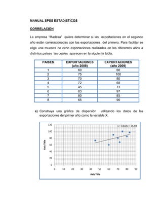 MANUAL SPSS ESTADISTICOS

CORRELACIÓN

La empresa “Madesa” quiere determinar si las exportaciones en el segundo
año están correlacionadas con las exportaciones del primero. Para facilitar se
elige una muestra de ocho exportaciones realizadas en los diferentes años a
distintos países las cuales aparecen en la siguiente tabla:

        PAISES                          EXPORTACIONES            EXPORTACIONES
                                           (año 2008)               (año 2009)
                      1                        60                       60
                      2                        75                      100
                      3                        70                       80
                      4                        72                       68
                      5                        45                       73
                      6                        83                       97
                      7                        80                       85
                      8                        65                       90


   a) Construya una gráfica de dispersión utilizando los datos de las
      exportaciones del primer año como la variable X.

                      120                                              y = 0.664x + 35.93

                      100

                          80
         Axis Title




                          60

                          40

                          20

                           0
                               0   10     20   30   40      50    60   70     80      90
                                                    Axis Title
 
