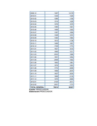2009-12                  1467   14178
 2010-01                  1334    1429
 2010-02                  1286    1190
 2010-03                  1514    1428
 2010-04                  1576    1679
 2010-05                  1360    1501
 2010-06                  1469    1542
 2010-07                  1397    1699
 2010-08                  1328    1872
 2010-09                  1392    1564
 2010-10                  1613    1738
 2010-11                  1489    1857
 2010-12                  1726    1773
 2011-01                  1621    1619
 2011-02                  1690    1511
 2011-03                  2032    1888
 2011-04                  1831    1854
 2011-05                  2009    1942
 2011-06                  1863    1981
 2011-07                  1974    1803
 2011-08                  1772    2008
 2011-09                  1856    2075
 2011-10                  1827    2035
 2011-11                  1868    2135
 2011-12                  1975    2089
 2012-01                  2120    2011
 2012-02                  2021    1773
 TOTAL GENERAL           76614   90367
Fuente: PROECUADOR
Elaboración:PROECUADOR
 