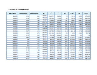 CÁLCULO DE FORMA MANUAL

                                                               2            2                          2                         2
AÑO – MES      Exportaciones X   Importaciones Y   XY         X         Y        X1-          (X1- )       Y1-          (Y1- )

     2008-01              1576             1262    1988912   2483776   1592644         43,7     1911,4      -545,3      297395,7
     2008-02              1618             1055    1706990   2617924   1113025         85,7     7347,9      -752,3      566015,5
     2008-03              1446             1243    1797378   2090916   1545049     -86,3        7444,2      -564,3      318479,6
     2008-04              1705             1396    2380180   2907025   1948816     172,7       29832,2      -411,3      169200,6
     2008-05              1999             1289    2576711   3996001   1661521     466,7      217827,6      -518,3      268676,4
     2008-06              1932             1590    3071880   3732624   2528100     399,7      159776,1      -217,3       47236,7
     2008-07              1858             1720    3195760   3452164   2958400     325,7      106093,5       -87,3         7628,3
     2008-08              1837             1646    3023702   3374569   2709316     304,7       92854,3      -161,3       26030,6
     2008-09              1553             1679    2607487   2411809   2819041         20,7      429,3      -128,3       16471,2
     2008-10              1310             1804    2363240   1716100   3254416    -222,3       49408,4           -3,3        11,2
     2008-11              1062             1488    1580256   1127844   2214144    -470,3      221163,3      -319,3      101978,0
     2008-12               918             1373    1260414   842724    1885129    -614,3      377339,9      -434,3      188651,2
     2009-01               873             1224    1068552   762129    1498176    -659,3      434650,1      -583,3      340285,6
     2009-02               800             1031    824800    640000    1062961    -732,3      536234,0      -776,3      602703,8
     2009-03               993             1119    1111167   986049    1252161    -539,3      290822,9      -688,3      473812,0
     2009-04              1018             1019    1037342   1036324   1038361    -514,3      264483,9      -788,3      621480,0
     2009-05              1113             1120    1246560   1238769   1254400    -419,3      175795,7      -687,3      472436,3
     2009-06              1167             1090    1272030   1361889   1188100    -365,3      133429,5      -717,3      514576,7
     2009-07              1237             1143    1413891   1530169   1306449    -295,3       87190,3      -664,3      441347,6
     2009-08              1359             1082    1470438   1846881   1170724    -173,3       30026,0      -725,3      526118,1
     2009-09              1212             1265    1533180   1468944   1600225    -320,3      102579,3      -542,3      294132,7
 