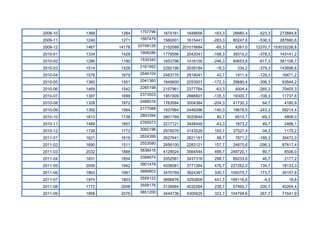 2009-10   1369    1284    1757796   1874161   1648656   -163,3    26660,4    -523,3    273884,8
2009-11   1249    1271    1587479   1560001   1615441   -283,3    80247,6    -536,3    287660,6
2009-12   1467   14178   20799126   2152089 201015684    -65,3     4261,5   12370,7 153033228,8
2010-01   1334    1429    1906286   1779556   2042041   -198,3    39315,0    -378,3    143141,2
2010-02   1286    1190    1530340   1653796   1416100   -246,3    60653,8    -617,3    381108,7
2010-03   1514    1428    2161992   2292196   2039184    -18,3      334,2    -379,3    143898,8
2010-04   1576    1679    2646104   2483776   2819041    43,7      1911,4    -128,3     16471,2
2010-05   1360    1501    2041360   1849600   2253001   -172,3    29680,4    -306,3     93844,2
2010-06   1469    1542    2265198   2157961   2377764    -63,3     4004,4    -265,3     70405,3
2010-07   1397    1699    2373503   1951609   2886601   -135,3    18300,7    -108,3     11737,6
2010-08   1328    1872    2486016   1763584   3504384   -204,3    41730,3      64,7      4180,9
2010-09   1392    1564    2177088   1937664   2446096   -140,3    19678,5    -243,3     59214,4
2010-10   1613    1738    2803394   2601769   3020644    80,7      6515,7     -69,3      4808,0
2010-11   1489    1857    2765073   2217121   3448449    -43,3     1873,2      49,7      2466,1
2010-12   1726    1773    3060198   2979076   3143529   193,7     37527,4     -34,3      1179,2
2011-01   1621    1619    2624399   2627641   2621161    88,7      7871,2    -188,3     35472,0
2011-02   1690    1511    2553590   2856100   2283121   157,7     24875,6    -296,3     87817,4
2011-03   2032    1888    3836416   4129024   3564544   499,7    249720,1      80,7      6506,0
2011-04   1831    1854    3394674   3352561   3437316   298,7     89233,6      46,7      2177,2
2011-05   2009    1942    3901478   4036081   3771364   476,7    227262,0     134,7     18133,3
2011-06   1863    1981    3690603   3470769   3924361   330,7    109375,7     173,7     30157,8
2011-07   1974    1803    3559122   3896676   3250809   441,7    195116,6      -4,3        18,8
2011-08   1772    2008    3558176   3139984   4032064   239,7     57465,7     200,7     40264,4
2011-09   1856    2075    3851200   3444736   4305625   323,7    104794,6     267,7     71641,9
 