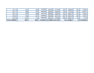 2011-10    1827    2035    3717945   3337929    4141225   294,7    86859,9   227,7     51829,1
       2011-11    1868    2135    3988180   3489424    4558225   335,7   112707,9   327,7    107361,1
       2011-12    1975    2089    4125775   3900625    4363921   442,7   196001,0   281,7     79332,4
       2012-01    2120    2011    4263320   4494400    4044121   587,7   345414,8   203,7     41477,4
       2012-02    2021    1773    3583233   4084441    3143529   488,7   238847,2   -34,3      1179,2
TOTAL GENERAL    76614   90367   141539934 123138980 324719159     0,0 5744880,1      0,0 161395265,2
 