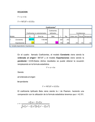 ECUACION




                                                                         a
                                                          Coeficientes

                                                               Coeficientes
                          Coeficientes no estandarizados        tipificados                              Correlaciones

Modelo                        B            Error típ.             Beta           t      Sig.     Orden cero    Parcial Semiparcial

1        (Constante)         987.870            1194.469                         .827     .412

         Exportaciones            .535                  .761              .101   .703     .486          .101     .101         .101

a. Variable dependiente: Importaciones




            En el cuadro          llamado Coeficientes, el modelo Constante viene siendo la
            ordenada al origen= 987,87 y el modelo Exportaciones viene siendo la
            pendiente= 0,535.Dados dichos resultados se puede obtener la ecuación
            remplazando en la formula estadística



            Siendo:

            a=ordenada al origen

            b=pendiente




            El coeficiente tipificado Beta viene siendo la r de Pearson, haciendo una
            comparación con la utilización de la formula estadística tenemos que r =0,101.
 