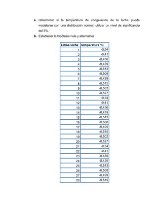 a. Determinar si la temperatura de congelación de la leche puede
   modelarse con una distribución normal. utilizar un nivel de significancia
   del 5%.
b. Establecer la hipótesis nula y alternativa

                    Litros leche temperatura °C
                                1             -0,54
                                2                -0,41
                                3               -0,456
                                4               -0,439
                                5               -0,513
                                6               -0,508
                                7               -0,499
                                8               -0,515
                                9               -0,502
                               10               -0,527
                               11                -0,54
                               12                -0,41
                               13               -0,456
                               14               -0,439
                               15               -0,513
                               16               -0,508
                               17               -0,499
                               18               -0,515
                               19               -0,502
                               20               -0,527
                               21                -0,54
                               22                -0,41
                               23               -0,456
                               24               -0,439
                               25               -0,513
                               26               -0,508
                               27               -0,499
                               28               -0,515
 