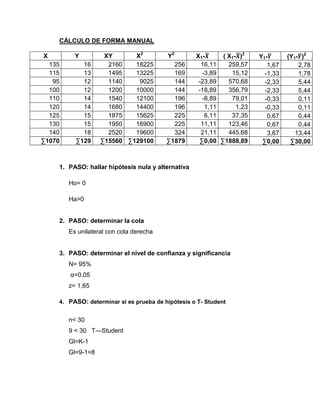 CÁLCULO DE FORMA MANUAL

X         Y         XY      X2           Y2        X1-      ( X1- )2    Y1-       (Y1- )2
  135       16       2160   18225          256       16,11    259,57       1,67       2,78
  115       13       1495   13225          169        -3,89    15,12      -1,33       1,78
   95       12       1140    9025          144      -23,89    570,68      -2,33       5,44
  100       12       1200   10000          144      -18,89    356,79      -2,33       5,44
  110       14       1540   12100          196        -8,89    79,01      -0,33       0,11
  120       14       1680   14400          196         1,11      1,23     -0,33       0,11
  125       15       1875   15625          225         6,11    37,35       0,67       0,44
  130       15       1950   16900          225       11,11    123,46       0,67       0,44
  140       18       2520   19600          324       21,11    445,68       3,67      13,44
∑1070     ∑129     ∑15560 ∑129100        ∑1879       ∑0,00 ∑1888,89      ∑0,00     ∑30,00



    1. PASO: hallar hipótesis nula y alternativa

        Ho= 0

        Ha>0


    2. PASO: determinar la cola
        Es unilateral con cola derecha


    3. PASO: determinar el nivel de confianza y significancia
        N= 95%
        α=0,05
        z= 1,65

    4. PASO: determinar si es prueba de hipótesis o T- Student


        n< 30
        9 < 30 T—Student
        Gl=K-1
        Gl=9-1=8
 