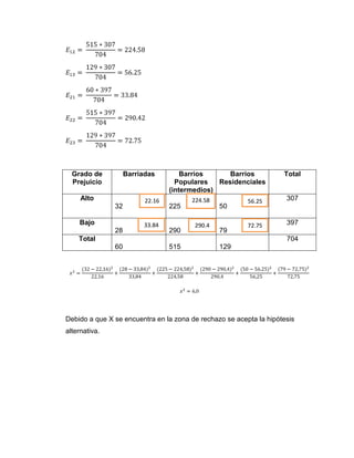 Grado de          Barriadas         Barrios      Barrios          Total
  Prejuicio                         Populares   Residenciales
                                  (intermedios)
     Alto                 22.16         224.58           56.25       307
               32                 225            50

    Bajo                 33.84           290.4           72.75       397
               28                 290            79
                                           2
    Total                                                            704
               60                 515            129




Debido a que X se encuentra en la zona de rechazo se acepta la hipótesis
alternativa.
 