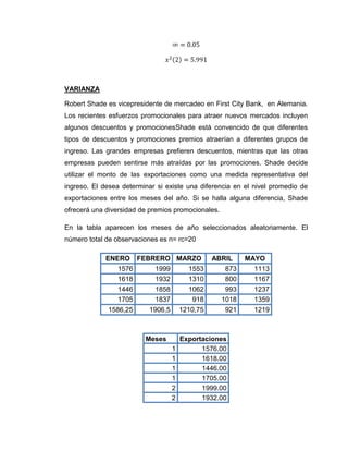 VARIANZA

Robert Shade es vicepresidente de mercadeo en First City Bank, en Alemania.
Los recientes esfuerzos promocionales para atraer nuevos mercados incluyen
algunos descuentos y promocionesShade está convencido de que diferentes
tipos de descuentos y promociones premios atraerían a diferentes grupos de
ingreso. Las grandes empresas prefieren descuentos, mientras que las otras
empresas pueden sentirse más atraídas por las promociones. Shade decide
utilizar el monto de las exportaciones como una medida representativa del
ingreso. El desea determinar si existe una diferencia en el nivel promedio de
exportaciones entre los meses del año. Si se halla alguna diferencia, Shade
ofrecerá una diversidad de premios promocionales.

En la tabla aparecen los meses de año seleccionados aleatoriamente. El
número total de observaciones es n= rc=20

             ENERO FEBRERO MARZO              ABRIL      MAYO
                 1576   1999    1553             873       1113
                 1618   1932    1310             800       1167
                 1446   1858    1062             993       1237
                 1705   1837     918            1018       1359
              1586,25 1906,5 1210,75             921       1219



                         Meses       Exportaciones
                                 1         1576.00
                                 1         1618.00
                                 1         1446.00
                                 1         1705.00
                                 2         1999.00
                                 2         1932.00
 