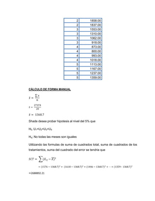2        1858.00
                                   2        1837.00
                                   3        1553.00
                                   3        1310.00
                                   3        1062.00
                                   3         918.00
                                   4         873.00
                                   4         800.00
                                   4         993.00
                                   4        1018.00
                                   5        1113.00
                                   5        1167.00
                                   5        1237.00
                                   5        1359.00


CÁLCULO DE FORMA MANUAL




Shade desea probar hipotesis al nivel del 5% que

H0; U1=U2=U3=U4

Ha; No todas las meses son iguales

Utilizando las formulas de suma de cuadrados total, suma de cuadrados de los
tratamientos, suma del cuadrado del error se tendria que




 2688892.21
 