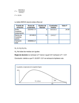 La tabla ANOVA resume estas cifras así

   Fuente de       Suma de       Grados de       Cuadrados        Valor F
   variación      cuadrados       libertad        medios
Entre              2337401.71                4                          24.94
muestras
(tratamiento)
Dentro de            351490.5              15
muestras
(error)
Variación         2688892.21
total


H0; U1=U2=U3=U4

Ha; No todas las medias son iguales

Regla de decisión:no rechazar si F menor o igual 3.01 rechazar si F > 3.01

Conclusión: debido a que F= 24,937> 3.01 se rechaza la hipótesis nula
 