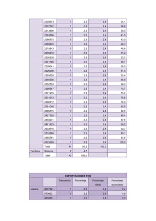 2200673            1          2.3              2.4           34.1
           2207587            1          2.3              2.4           36.6
           2213808            1          2.3              2.4           39.0
           2263398            1          2.3              2.4           41.5
           2266774            1          2.3              2.4           43.9
           2268435            1          2.3              2.4           46.3
           2275843            1          2.3              2.4           48.8
           2276219            1          2.3              2.4           51.2
           2276238            1          2.3              2.4           53.7
           2291789            1          2.3              2.4           56.1
           2309041            1          2.3              2.4           58.5
           2325590            1          2.3              2.4           61.0
           2329229            1          2.3              2.4           63.4
           2345900            1          2.3              2.4           65.9
           2352703            1          2.3              2.4           68.3
           2356567            1          2.3              2.4           70.7
           2371979            1          2.3              2.4           73.2
           2374973            1          2.3              2.4           75.6
           2386512            1          2.3              2.4           78.0
           2391048            1          2.3              2.4           80.5
           2395715            1          2.3              2.4           82.9
           2427325            1          2.3              2.4           85.4
           2440271            1          2.3              2.4           87.8
           2471923            1          2.3              2.4           90.2
           2502616            1          2.3              2.4           92.7
           2516369            1          2.3              2.4           95.1
           2555781            1          2.3              2.4           97.6
           2675699            1          2.3              2.4          100.0
           Total             41         95.3          100.0
Perdidos   Sistema            2          4.7
           Total             43        100.0




                          EXPORTACIONES FOB
                     Frecuencia   Porcentaje   Porcentaje       Porcentaje
                                                 válido         acumulado
Válidos    800798             1          2.3              2.4            2.4
           873693             1          2.3              2.4            4.9
           993825             1          2.3              2.4            7.3
 