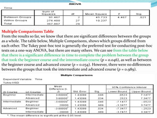 Multiple Comparisons Table
From the results so far, we know that there are significant differences between the groups
as a whole. The table below, Multiple Comparisons, shows which groups differed from
each other. The Tukey post-hoc test is generally the preferred test for conducting post-hoc
tests on a one-way ANOVA, but there are many others. We can see from the table below
that there is a significant difference in time to complete the problem between the group
that took the beginner course and the intermediate course (p = 0.046), as well as between
the beginner course and advanced course (p = 0.034). However, there were no differences
between the groups that took the intermediate and advanced course (p = 0.989).
 