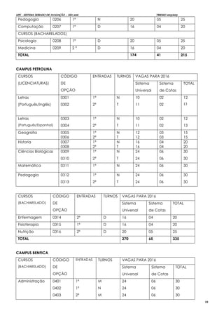 UPE - SISTEMA SERIADO DE AVALIAÇÃO – SSA 2016 TRIENIO 2013/2015
10
Pedagogia 0206 1ª N 20 05 25
Computação 0207 1ª D 16 04 20
CURSOS (BACHARELADOS)
Psicologia 0208 1ª D 20 05 25
Medicina 0209 2 ª D 16 04 20
TOTAL 174 41 215
CAMPUS PETROLINA
CURSOS
(LICENCIATURAS)
CÓDIGO
DE
OPÇÃO
ENTRADAS TURNOS VAGAS PARA 2016
Sistema
Universal
Sistema
de Cotas
TOTAL
Letras
(Português/Inglês)
0301
0302
1ª
2ª
N
T
10
11
02
02
12
13
Letras
(Português/Espanhol)
0303
0304
1ª
2ª
N
T
10
11
02
02
12
13
Geografia 0305
0306
1ª
2ª
N
T
12
12
03
03
15
15
Historia 0307
0308
1ª
2ª
N
T
16
16
04
04
20
20
Ciências Biológicas 0309
0310
1ª
2ª
N
T
24
24
06
06
30
30
Matemática 0311 1ª N 24 06 30
Pedagogia 0312
0313
1ª
2ª
N
T
24
24
06
06
30
30
CURSOS
(BACHARELADO)
CÓDIGO
DE
OPÇÃO
ENTRADAS TURNOS VAGAS PARA 2016
Sistema
Universal
Sistema
de Cotas
TOTAL
Enfermagem 0314 2ª D 16 04 20
Fisioterapia 0315 1ª D 16 04 20
Nutrição 0316 2ª D 20 05 25
TOTAL 270 65 335
CAMPUS BENFICA
CURSOS
(BACHARELADO)
CÓDIGO
DE
OPÇÃO
ENTRADAS TURNOS VAGAS PARA 2016
Sistema
Universal
Sistema
de Cotas
TOTAL
Administração 0401
0402
0403
1ª
1ª
2ª
M
N
M
24
24
24
06
06
06
30
30
30
 
