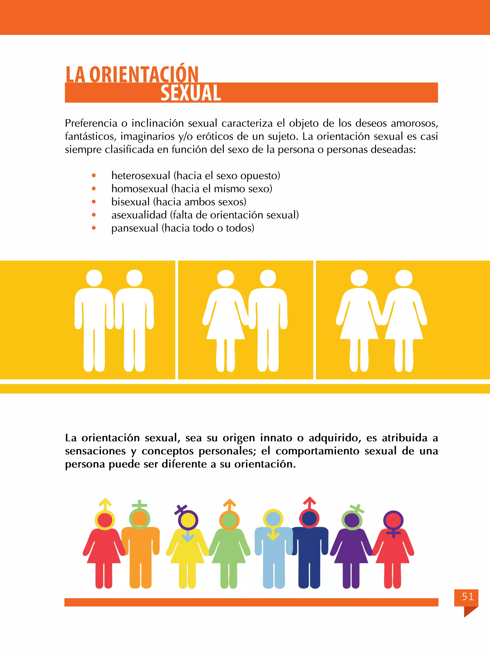 La orientación
sexual
Preferencia o inclinación sexual caracteriza el objeto de los deseos amorosos,
fantásticos, imaginarios y/o eróticos de un sujeto. La orientación sexual es casi
siempre clasificada en función del sexo de la persona o personas deseadas:
·	
·	
·	
·	
·	

heterosexual (hacia el sexo opuesto)
homosexual (hacia el mismo sexo)
bisexual (hacia ambos sexos)
asexualidad (falta de orientación sexual)
pansexual (hacia todo o todos)

La orientación sexual, sea su origen innato o adquirido, es atribuida a
sensaciones y conceptos personales; el comportamiento sexual de una
persona puede ser diferente a su orientación.

51

 
