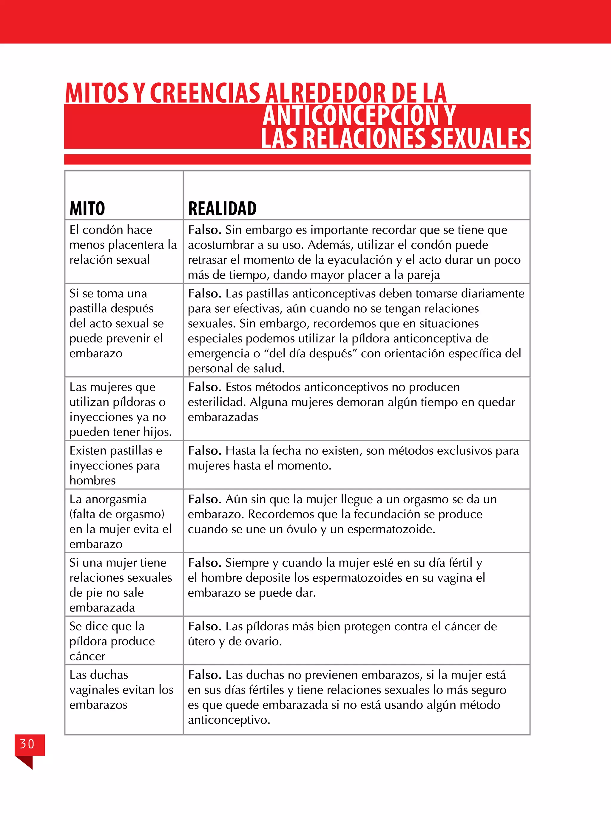 Mitos y creencias alrededor de la
anticoncepción y
las relaciones sexuales
MITO

REALIDAD

El condón hace
Falso. Sin embargo es importante recordar que se tiene que
menos placentera la acostumbrar a su uso. Además, utilizar el condón puede
relación sexual
retrasar el momento de la eyaculación y el acto durar un poco
más de tiempo, dando mayor placer a la pareja
Si se toma una
Falso. Las pastillas anticonceptivas deben tomarse diariamente
pastilla después
para ser efectivas, aún cuando no se tengan relaciones
del acto sexual se
sexuales. Sin embargo, recordemos que en situaciones
puede prevenir el
especiales podemos utilizar la píldora anticonceptiva de
embarazo
emergencia o “del día después” con orientación específica del
personal de salud.
Las mujeres que
Falso. Estos métodos anticonceptivos no producen
utilizan píldoras o
esterilidad. Alguna mujeres demoran algún tiempo en quedar
inyecciones ya no
embarazadas
pueden tener hijos.
Existen pastillas e
Falso. Hasta la fecha no existen, son métodos exclusivos para
inyecciones para
mujeres hasta el momento.
hombres
La anorgasmia
Falso. Aún sin que la mujer llegue a un orgasmo se da un
(falta de orgasmo)
embarazo. Recordemos que la fecundación se produce
en la mujer evita el cuando se une un óvulo y un espermatozoide.
embarazo
Si una mujer tiene
Falso. Siempre y cuando la mujer esté en su día fértil y
relaciones sexuales el hombre deposite los espermatozoides en su vagina el
de pie no sale
embarazo se puede dar.
embarazada
Se dice que la
Falso. Las píldoras más bien protegen contra el cáncer de
píldora produce
útero y de ovario.
cáncer
Las duchas
Falso. Las duchas no previenen embarazos, si la mujer está
vaginales evitan los en sus días fértiles y tiene relaciones sexuales lo más seguro
embarazos
es que quede embarazada si no está usando algún método
anticonceptivo.

30

 