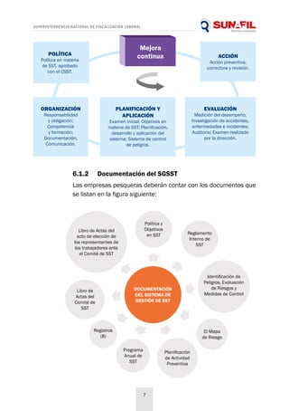 SUPERINTENDENCIA NACIONAL DE FISCALIZACIÓN LABORAL
7
6.1.2	 Documentación del SGSST
Las empresas pesqueras deberán contar con los documentos que
se listan en la figura siguiente:
POLÍTICA
Política en materia
de SST, aprobado
con el CSST.
ORGANIZACIÓN
Responsabilidad
y obligación;
Competencia
y formación;
Documentación;
Comunicación.
PLANIFICACIÓN Y
APLICACIÓN
Examen inicial; Objetivos en
materia de SST; Planificación,
desarrollo y aplicación del
sistema; Sistema de control
de peligros.
EVALUACIÓN
Medición del desempeño;
Investigación de accidentes,
enfermedades e incidentes;
Auditoría; Examen realizado
por la dirección.
ACCIÓN
Acción preventiva,
correctora y revisión.
Mejora
continua
Libro de Actas del
acto de elección de
los representantes de
los trabajadores ante
el Comité de SST
Política y
Objetivos
en SST Reglamento
Interno de
SST
Identificación de
Peligros, Evaluación
de Riesgos y
Medidas de Control
El Mapa
de Riesgo
Planificación
de Actividad
Preventiva
Programa
Anual de
SST
Registros
(8)
Libro de
Actas del
Comité de
SST
DOCUMENTACIÓN
DEL SISTEMA DE
GESTIÓN DE SST
 