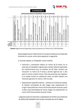 SUPERINTENDENCIA NACIONAL DE FISCALIZACIÓN LABORAL
13
Estos programas se implementan en la oportunidad que corresponda
teniendo en cuenta, entre otros aspectos, lo siguiente:
a. Cuando ingresa un trabajador nuevo recibirá:
•	 Inducción y orientación básica no menor de 8 horas. En el
caso que el trabajador ingrese para realizar labores especiales
de mantenimiento que no excedan de 30 días, recibirá una
inducción no menor de 4 horas y tendrá vigencia por 1 año
para la misma unidad minera. Para las personas que ingresen
a la unidad minera en calidad de visita, se debe realizar una
inducción general no menor a 30 minutos.
•	 Capacitación específica teórico – práctica en el área de trabajo.
Si realizan actividades de alto riesgo, esta capacitación en
ningún caso podrá ser menor de 8 horas diarias durante cuatro
4 días y para actividades de menor riesgo una capacitación no
menor de 8 horas diarias durante 2 días.
Luego de concluir la inducción y capacitación se emitirá una constancia
de aptitud del trabajador para ocupar el puesto que se le asigne.
Fuente: Reglamento de Seguridad y Salud Ocupacional en Minería (D.S. 024-2016-EM).
CAPACITACIÓN BÁSICA EN SEGURIDAD Y SALUD OCUPACIONAL
ILUSTRACIÓN 1
Horas
mínimasde
duraciónde la
capacitación
1
8
2
8
3
8
4
8
5
8
6
8
7
8
8
4
9
8
10
8
11
4
12
4
13
8
14
8
15
8
16
4
17
8
18
4
19
4
20
4
21
4
22
4
23
4
24
4
25
4
26
4
GestióndelaSeguridadySaludOcupacionalbasadoenel
ReglamentodeSeguridadySaludOcupacional
PeligrososyAccidentesdeTrabajo
Notificación,InvestigaciónyReportedeIncidentes,Incidentes
TrabajosenAltura
MapadeRiesgos
ElsignificadoyelusodelCódigodeSeñalesyColores
Auditoría,FiscalizacióneInspeccióndeSeguridad
PrimerosAuxilios
PrevenciónyProtecciónContraIncendios
EstándaresyProcedimientosdetrabajoseguroporactividades
HigieneOcupacional(Agentesfísicos,Químicos,Biológicos)
Ergonomía
RiesgosPsicosociales
ManejoDefensivoy/oTransportedePersonal
ComitédeSeguridadySaludOcupacional
PolíticadeSeguridadySaludOcupacional
ReglamentoInternodeSeguridadySaludOcupacional
ProgramaAnualdeSeguridadySaludOcupacional
SeguridadenlaOficina
RiesgosEléctricos
DisposicióndeResíduosSólidos
ControldeSustanciasPeligrosas
ElusodelEquipodeProtecciónPersonal(EPP)
LiderazgoyMotivación
SeguridadBasadaenelComportamiento
RespuestaaEmergenciasporáreasespecíficas
IPERC
 