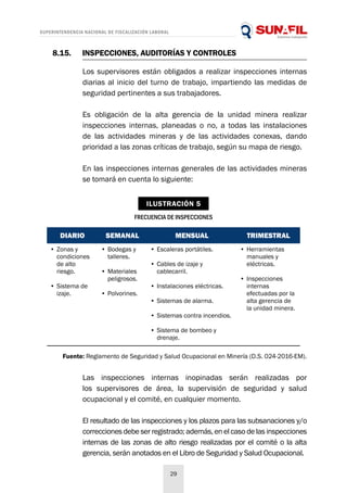 SUPERINTENDENCIA NACIONAL DE FISCALIZACIÓN LABORAL
29
8.15.	 INSPECCIONES, AUDITORÍAS Y CONTROLES
Los supervisores están obligados a realizar inspecciones internas
diarias al inicio del turno de trabajo, impartiendo las medidas de
seguridad pertinentes a sus trabajadores.
Es obligación de la alta gerencia de la unidad minera realizar
inspecciones internas, planeadas o no, a todas las instalaciones
de las actividades mineras y de las actividades conexas, dando
prioridad a las zonas críticas de trabajo, según su mapa de riesgo.
En las inspecciones internas generales de las actividades mineras
se tomará en cuenta lo siguiente:
Las inspecciones internas inopinadas serán realizadas por
los supervisores de área, la supervisión de seguridad y salud
ocupacional y el comité, en cualquier momento.
El resultado de las inspecciones y los plazos para las subsanaciones y/o
correcciones debe ser registrado; además, en el caso de las inspecciones
internas de las zonas de alto riesgo realizadas por el comité o la alta
gerencia, serán anotados en el Libro de Seguridad y Salud Ocupacional.
Fuente: Reglamento de Seguridad y Salud Ocupacional en Minería (D.S. 024-2016-EM).
FRECUENCIA DE INSPECCIONES
ILUSTRACIÓN 5
DIARIO SEMANAL MENSUAL TRIMESTRAL
• Zonas y
condiciones
de alto
riesgo.
• Sistema de
izaje.
• Bodegas y
talleres.
• Materiales
peligrosos.
• Polvorines.
• Escaleras portátiles.
• Cables de izaje y
cablecarril.
• Instalaciones eléctricas.
• Sistemas de alarma.
• Sistemas contra incendios.
• Sistema de bombeo y
drenaje.
• Herramientas
manuales y
eléctricas.
• Inspecciones
internas
efectuadas por la
alta gerencia de
la unidad minera.
 