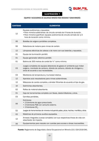 SUPERINTENDENCIA NACIONAL DE FISCALIZACIÓN LABORAL
33
Fuente: Reglamento de Seguridad y Salud Ocupacional en Minería (D.S. 024-2016-EM).
EQUIPOS Y ACCESORIOS DE SALVATAJE MINERO PARA MEDIANA Y GRAN MINERÍA
ILUSTRACIÓN 7
 