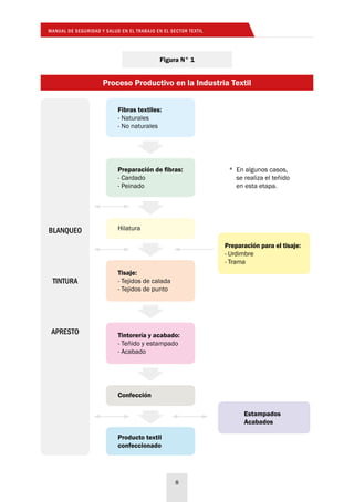 MANUAL DE SEGURIDAD Y SALUD EN EL TRABAJO EN EL SECTOR TEXTIL
8
BLANQUEO
TINTURA
APRESTO
Fibras textiles:
- Naturales
- No naturales
Figura N° 1
Proceso Productivo en la Industria Textil
Preparación de fibras:
- Cardado
- Peinado
* En algunos casos,
se realiza el teñido
en esta etapa.
Hilatura
Tisaje:
- Tejidos de calada
- Tejidos de punto
Preparación para el tisaje:
- Urdimbre
- Trama
Tintorería y acabado:
- Teñido y estampado
- Acabado
Estampados
Acabados
Confección
Producto textil
confeccionado
 