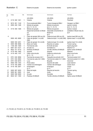 Illustration C
FS 220, FS 220 K, FS 280, FS 280 K, FS 290 11
Sistema de ignição Sistema de encendido Ignition system
Fig
Nº
Código Qtd. Denominação Denominación Part Name
(25.2005) (25.2005) (25.2005)
1 4119 400 1201 1 Volante Volante Flywheel
2 9210 261 1140 1 Porca sextavada M8x1 Tuerca hexagonal M8x1 Hexagon nut M8x1
3 0000 400 1306 1 Módulo de ignição
) 4, 11, 13, 14
Módulo de ignición
) 4, 11, 13, 14
Ignition module
) 4, 11, 13, 14
3 4119 400 1306 1 Módulo de ignição
Disponível somente no Brasil
(3)
) 4
Módulo de ignición
disponible únicamente en
Brasil (3)
) 4
Ignition module
available in Brazil only (3)
) 4
4 1 Cabo de ignição 295 mm (D) Cable de bujía 295 mm (D) Ignition lead 295 mm (D)
0000 405 0600 1 Cabo de ignição 1 m (A,B)
(ND)
Cable de bujía 1 m (A,B) (ND) Ignition lead 1 m (A,B) (ND)
0000 930 2251 1 Cabo de ignição 10 m (A,B) Cable de bujia 10 m (A,B) Ignition lead 10 m (A,B)
5 0000 998 0606 1 Mola com haste Resorte con patas Torsion spring
6 1106 405 1000 1 Terminal da vela Enchufe de bujía Spark plug boot
7 9291 021 0121 2 Arruela 5,3 Arandela 5,3 Washer 5.3
8 9022 371 0710 2 Parafuso IS-M4x20 Tornillo cilíndrico IS-M4x20 Spline screw IS-M4x20
9 4119 405 1900 1 Suporte Soporte Retainer
10 4119 440 1107 1 Cabo curto-circuito
) 11 - 13
Cable de cortocircuito
) 11 - 13
Short circuit wire
) 11 - 13
11 0751 030 8958 1 Terminal de encaixe 4,8-1 Casquillo de enchufe 4,8-1 Terminal socket 4.8-1
12 0751 030 8950 1 Terminal do cabo A4-1 (ND) Terminal de cable A 4-1 (ND) Terminal socket A 4-1 (ND)
13 0751 030 8470 1 Luva Boquilla Grommet
14 0000 448 1203 1 Porta-cabos Soporte del cable Lead retainer
15 4119 160 2906 1 Tambor da embreagem Tambor del embrague Clutch drum
16 4119 160 2001 1 Embreagem
) 17
Embrague
) 17
Clutch
) 17
17 0000 997 6205 1 Mola de tração Resorte de tracción Tension spring
18 0000 961 0505 2 Anel Anillo Ring
19 0000 958 0609 4 Arruela Arandela Washer
20 9022 341 1350 2 Parafuso IS-M6x25 Tornillo cilíndrico IS-M6x25 Spline screw IS-M6x25
(1)  FS 220, (2)  FS 220 K, (3)  FS 280, (4)  FS 280 K, (5)  FS 290
 