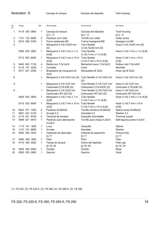 Illustration D
FS 220, FS 220 K, FS 280, FS 280 K, FS 290 15
Carcaça do tanque Carcasa del depósito Tank housing
Fig
Nº
Código Qtd. Denominação Denominación Part Name
1 4119 350 0800 1 Carcaça do tanque
) 2 - 5
Carcasa del depósito
) 2 - 5
Tank housing
) 2 - 5
2 1121 122 6600 2 Parafuso com colar Tornillo con collar Collar screw
3 9210 260 0700 1 Porca sextavada M5 Tuerca hexagonal M5 Hexagon nut M5
4 1 Mangueira 3,1x5,7x240 mm
(D)
Tubo flexible
3,1x5,7x240 mm (D)
Hose 3.1x5.7x240 mm (D)
0000 930 2803 1 Mangueira 3,1x5,7 mm x 1 m
(A,B)
Tubo flexible
3,1x5,7 mm x 1 m (A,B)
Hose 3.1x5.7 mm x 1 m (A,B)
0712 923 8004 1 Mangueira 3,1x5,7 mm x 10 m
(A,B)
Tubo flexible
3,1x5,7 mm x 10 m (A,B)
Hose 3.1x5.7 mm x 10 m
(A,B)
5 9443 825 7130 4 Rebite oco 7,5x1x6,8 Remache hueco 7,5x1x6,8 Hollow rivet 7.5x1x6.8
6 4119 141 2200 1 Conexão Codo Manifold
7 9771 021 2550 1 Braçadeira da mangueira Ø
32x5
Abrazadera Ø 32x5 Hose clip Ø 32x5
8 1 Mangueira 3,1x5,7x53 mm (D) Tubo flexible 3,1x5,7x53 mm
(D)
Hose 3.1x5.7x53 mm (D)
9 1 Mangueira 3,1x5,7x27 mm
Carburador C1S-S3E (D)
Tubo flexible 3,1x5,7x27 mm
Carburador C1S-S3CE (D)
Hose 3.1x5.7x27 mm
Carburetor C1S-S3E (D)
9 1 Mangueira 3,1x5,7x22 mm
Carburador WT-223 (D)
Tubo flexible 3,1x5,7x22 mm
Carburador WT-223 (D)
Hose 3.1x5.7x22 mm
Carburetor WT-223 (D)
0000 930 2803 1 Mangueira 3,1x5,7 mm x 1 m
(A,B)
Tubo flexible
3,1x5,7 mm x 1 m (A,B)
Hose 3.1x5.7 mm x 1 m (A,B)
0712 923 8004 1 Mangueira 3,1x5,7 mm x 10 m
(A,B)
Tubo flexible
3,1x5,7 mm x 10 m (A,B)
Hose 3.1x5.7 mm x 10 m
(A,B)
10 9022 371 1020 4 Parafuso IS-M5x20 Tornillo cilíndrico IS-M5x20 Spline screw IS-M5x20
11 9291 021 0120 1 Arruela 5,3 Arandela 5,3 Washer 5.3
12 4119 431 6700 2 Terminal de encaixe Casquillo enchufable Terminal socket
13 9099 021 0810 1 Parafuso auto-atarraxante
4,2x9,5
Tornillo para chapa 4,2x9,5 Self-tapping screw 4.2x9.5
14 1113 141 1805 1 Luva Casquillo Sleeve
15 1121 121 8600 1 Arruela Arandela Washer
16 0000 350 3502 1 Cabeçote de aspiração
) 17
Cabezal de aspiración
) 17
Pickup body
) 17
17 0000 358 1800 1 Filtro Filtro Filter
18 4116 350 0502 1 Tampa do tanque
) 19, 20
Cierre del depósito
) 19, 20
Filler cap
) 19, 20
19 0000 350 0900 1 Cordão Cordón Rope
20 0000 353 0600 1 Gancho Gancho Hook
(1)  FS 220, (2)  FS 220 K, (3)  FS 280, (4)  FS 280 K, (5)  FS 290
 