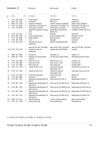 Illustration E
FS 220, FS 220 K, FS 280, FS 280 K, FS 290 17
Filtro de ar Filtro de aire Air filter
Fig
Nº
Código Qtd. Denominação Denominación Part Name
1 4119 182 7600 1 Peça tensora Pieza tensora Tensioner
2 9307 021 0120 1 Arruela 5,3 Disco 5,3 Washer 5.3
3 9022 371 1020 1 Parafuso IS-M5x20 Tornillo cilíndrico IS-M5x20 Spline screw IS-M5x20
4 4119 120 0602 1 Carburador C1S-S3E (1,2) Carburador C1S-S3CE (1,2) Carburetor C1S-S3E (1,2)
4 4119 120 0602 1 Carburador C1S-S3E
Disponível somente no Brasil
(3,5)
Carburador C1S-S3CE
disponible únicamente en
Brasil (3,5)
Carburetor C1S-S3E
available in Brazil only (3,5)
5 4119 123 7501 1 Luva Boquilla Grommet
6 9210 260 0700 2 Porca sextavada M5 Tuerca hexagonal M5 Hexagon nut M5
7 4119 182 9500 1 Botão giratório Botón giratorio Choke knob
8 4119 182 0700 1 Luva Boquilla Grommet
9 4119 182 2102 1 Suporte do cabo do
acelerador
Soporte del cable Bowden Support
* 3 54 341 645  (20.2002) * 3 54 341 645  (20.2002) * 3 54 341 645  (20.2002)
10 ✻ 4119 182 2100 1 Suporte do cabo do
acelerador
Soporte del cable Bowden Support
11 9294 021 0080 1 Arruela 3.2 Arandela 3,2 Washer 3.2
12 9099 021 1760 1 Parafuso auto-atarraxante
2.9x9.5
Tornillo para chapa 2,9x9,5 Self-tapping screw 2.9x9.5
13 4119 120 1600 1 Filtro de ar (1,2) Filtro de aire (1,2) Air filter (1,2)
14 4119 120 1606 1 Filtro de ar (3-5) Filtro de aire (3-5) Air filter (3-5)
15 4119 141 0300 1 Filtro adicional Filtro adicional Auxiliary filter
16 4119 141 1000 1 Tampa do filtro (1,2) Tapa de la caja del
carburador (1,2)
Carburetor box cover (1,2)
16 4119 141 1005 1 Tampa do filtro (3-5) Tapa de la caja del
carburador (3-5)
Carburetor box cover (3-5)
17 4119 141 8302 2 Porca de fechamento Tuerca de cierre Slotted nut
18 4119 084 0900 1 Cobertura Cubierta Shroud
19 4119 967 1501 1 Plaqueta de identificação FS
220 (1)
Placa de tipo FS 220 (1) Model plate FS 220 (1)
19 4119 967 1506 1 Plaqueta de identificação FS
280 (A) (3)
Placa de tipo FS 280 (A) (3) Model plate FS 280 (A) (3)
19 4119 967 1507 1 Plaqueta de identificação FS
220 K (A) (2)
Placa de tipo FS 220K (A) (2) Model plate FS 220 K (A) (2)
19 4119 967 1508 1 Plaqueta de identificação FS
280 K (A) (4)
Placa de tipo FS 280K (A) (4) Model plate FS 280 K (A) (4)
19 4119 967 1513 1 Plaqueta de identificação FS
290 (A) (5)
Placa de tipo FS 290 (A) (5) Model plate FS 290 (A) (5)
20 9025 313 0741 4 Parafuso M4x25 Tornillo cilíndrico M4x25 Spline screw M4x25
21 4119 141 1700 1 Placa do filtro (B) Placa de filtro (B) Filter plate (B)
(1)  FS 220, (2)  FS 220 K, (3)  FS 280, (4)  FS 280 K, (5)  FS 290
 
