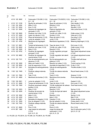 Illustration F
FS 220, FS 220 K, FS 280, FS 280 K, FS 290 21
Carburador C1S­S3E Carburador C1S­S3E Carburetor C1S­S3E
Fig
Nº
Código Qtd. Denominação Denominación Part Name
4119 120 0602 1 Carburador C1S-S3E (1-3,5)
) 1 - 32
Carburador C1S-S3CE (1-3,5)
) 1 - 32
Carburetor C1S-S3E (1-3,5)
) 1 - 32
1 4116 121 5100 1 Agulha de admissão (1-3,5) Aguja de admision (1-3,5) Inlet needle (1-3,5)
2 1120 122 3004 1 Mola (1-3,5) Resorte (1-3,5) Spring (1-3,5)
3 1120 121 9200 1 Eixo (1-3,5) Eje (1-3,5) Spindle (1-3,5)
4 1120 121 5000 1 Alavanca de regulagem de
admissão (1-3,5)
Palanca reguladora de
admisión (1-3,5)
Inlet control lever (1-3,5)
5 1120 122 6600 1 Parafuso com colar (1-3,5) Tornillo con collar (1-3,5) Collar screw (1-3,5)
6 4119 121 5400 1 Injetor da válvula (1-3,5) Surtidor (1-3,5) Valve jet (1-3,5)
7 4119 121 0700 1 Placa de fechamento (1-3,5) Placa de cierre (1-3,5) Cup plug (1-3,5)
8 1120 129 0902 1 Junta de vedação (1-3,5) Junta (1-3,5) Gasket (1-3,5)
9 1120 121 4700 1 Membrana de regulagem
(1-3,5)
Membrana reguladora (1-3,5) Metering diaphragm (1-3,5)
10 1123 121 0801 1 Tampa de fechamento (1-3,5) Tapa de cierre (1-3,5) End cover (1-3,5)
11 4132 122 6600 2 Parafuso com colar (1-3,5) Tornillo con collar (1-3,5) Collar screw (1-3,5)
12 1120 122 3005 2 Mola (1-3,5) Resorte (1-3,5) Spring (1-3,5)
13 4119 122 6702 1 Parafuso de regulagem
principal (1-3,5)
Tornillo regulador principal
(1-3,5)
High speed adjustment screw
(1-3,5)
14 4119 122 6802 1 Parafuso de regulagem da
marcha lenta (1-3,5)
Tornillo regulador del ralentí
(1-3,5)
Low speed adjustment screw
(1-3,5)
15 4119 120 7101 1 Eixo de estrangulamento com
alavanca (1-3,5)
Eje de estrangulación con
palanca (1-3,5)
Throttle shaft with lever
(1-3,5)
16 4119 122 3000 1 Mola com haste (1-3,5) Resorte con patas (1-3,5) Torsion spring (1-3,5)
17 1120 122 9000 2 Anel de segurança (1-3,5) Arandela de seguridad (1-3,5) E-clip (1-3,5)
18 1120 121 3301 1 Borboleta de estrangulamento
(1-3,5)
Válvula de estrangulación
(1-3,5)
Throttle shutter (1-3,5)
19 1120 122 7400 1 Parafuso cabeça redonda
(1-3,5)
Tornillo de cabeza redonda
(1-3,5)
Round head screw (1-3,5)
20 1120 121 7800 1 Tela (1-3,5) Tamiz (1-3,5) Strainer (1-3,5)
21 4119 121 4800 1 Membrana da bomba (1-3,5) Membrana de la bomba
(1-3,5)
Pump diaphragm (1-3,5)
22 1120 129 0901 1 Junta de vedação (1-3,5) Junta (1-3,5) Gasket (1-3,5)
23 4119 121 0800 1 Tampa de fechamento (1-3,5) Tapa de cierre (1-3,5) End cover (1-3,5)
24 1120 122 7800 1 Parafuso escareado cabeça
lentilha (1-3,5)
Tornillo avellanado de cabeza
lenticular (1-3,5)
Oval head screw (1-3,5)
25 1120 122 3003 1 Mola (1-3,5) Resorte (1-3,5) Spring (1-3,5)
26 1120 122 6200 1 Parafuso de encosto da
marcha lenta (1-3,5)
Tornillo de tope del ralenti
(1-3,5)
Idle speed adjustment screw
(1-3,5)
27 4119 122 3002 1 Mola (1-3,5) Resorte (1-3,5) Spring (1-3,5)
28 4119 122 4200 1 Esfera (1-3,5) Bola (1-3,5) Ball (1-3,5)
29 4119 121 2901 1 Borboleta do afogador (1-3,5) Cebador (1-3,5) Choke shutter (1-3,5)
30 4119 121 3000 1 Eixo do afogador (1-3,5) Eje del cebador (1-3,5) Choke shaft (1-3,5)
31 1125 122 7403 1 Parafuso cabeça redonda
(1-3,5)
Tornillo de cabeza redonda
(1-3,5)
Round head screw (1-3,5)
32 4119 121 8900 1 Pino (1-3,5) Perno (1-3,5) Pin (1-3,5)
4119 007 1060 1 Jogo peças do carburador
(1-3,5)
) 8, 9, 21, 22
Juego de piezas del
carburador (1-3,5)
) 8, 9, 21, 22
Set of carburetor parts (1-3,5)
) 8, 9, 21, 22
(1)  FS 220, (2)  FS 220 K, (3)  FS 280, (4)  FS 280 K, (5)  FS 290
 