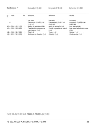 Illustration F
FS 220, FS 220 K, FS 280, FS 280 K, FS 290 23
Carburador C1S­S3E Carburador C1S­S3E Carburetor C1S­S3E
Fig
Nº
Código Qtd. Denominação Denominación Part Name
(28.1988) (28.1988) (28.1988)
✻ Carburador C1S­S2 (1-4)
) 40 - 43
Carburador C1S­S2 (1-4)
) 40 - 43
Carburetor C1S­S2 (1-4)
) 40 - 43
40 ✻ 1110 121 5100 1 Agulha de admissão (1-4) Aguja de admisión (1-4) Inlet needle (1-4)
41 ✻ 1120 122 6801 1 Parafuso de regulagem da
marcha lenta (1-4)
Tornillo regulador del ralentí
(1-4)
Low speed adjustment screw
(1-4)
42 ✻ 1120 121 7801 1 Tela (1-4) Tamiz (1-4) Strainer (1-4)
43 ✻ 4119 121 2900 1 Borboleta do afogador (1-4) Cebador (1-4) Choke shutter (1-4)
(1)  FS 220, (2)  FS 220 K, (3)  FS 280, (4)  FS 280 K, (5)  FS 290
 