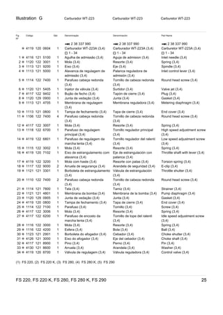 Illustration G
FS 220, FS 220 K, FS 280, FS 280 K, FS 290 25
Carburador WT­223 Carburador WT­223 Carburetor WT­223
Fig
Nº
Código Qtd. Denominação Denominación Part Name
* 2 38 337 990 * 2 38 337 990 * 2 38 337 990
✻ 4119 120 0604 1 Carburador WT-223A (3,4)
) 1 - 34
Carburador WT-223A (3,4)
) 1 - 34
Carburetor WT-223A (3,4)
) 1 - 34
1 ✻ 4116 121 5100 1 Agulha de admissão (3,4) Aguja de admision (3,4) Inlet needle (3,4)
2 ✻ 1120 122 3001 1 Mola (3,4) Resorte (3,4) Spring (3,4)
3 ✻ 1113 121 9200 1 Eixo (3,4) Eje (3,4) Spindle (3,4)
4 ✻ 1113 121 5000 1 Alavanca de regulagem de
admissão (3,4)
Palanca reguladora de
admisión (3,4)
Inlet control lever (3,4)
5 ✻ 1114 122 7400 1 Parafuso cabeça redonda
(3,4)
Tornillo de cabeza redonda
(3,4)
Round head screw (3,4)
6 ✻ 1120 121 5405 1 Injetor da válvula (3,4) Surtidor (3,4) Valve jet (3,4)
7 ✻ 4117 122 9402 1 Bujão de fecho (3,4) Tapón de cierre (3,4) Plug (3,4)
8 ✻ 1120 129 0900 1 Junta de vedação (3,4) Junta (3,4) Gasket (3,4)
9 ✻ 1113 121 4705 1 Membrana de regulagem
(3,4)
Membrana reguladora (3,4) Metering diaphragm (3,4)
10 ✻ 1113 121 0800 1 Tampa de fechamento (3,4) Tapa de cierre (3,4) End cover (3,4)
11 ✻ 1106 122 7400 4 Parafuso cabeça redonda
(3,4)
Tornillo de cabeza redonda
(3,4)
Round head screw (3,4)
12 ✻ 4117 122 3007 1 Mola (3,4) Resorte (3,4) Spring (3,4)
13 ✻ 1118 122 6700 1 Parafuso de regulagem
principal (3,4)
Tornillo regulador principal
(3,4)
High speed adjustment screw
(3,4)
14 ✻ 4119 122 6801 1 Parafuso de regulagem da
marcha lenta (3,4)
Tornillo regulador del ralentí
(3,4)
Low speed adjustment screw
(3,4)
15 ✻ 1115 122 3002 1 Mola (3,4) Resorte (3,4) Spring (3,4)
16 ✻ 4119 120 7102 1 Eixo de estrangulamento com
alavanca (3,4)
Eje de estrangulación con
palanca (3,4)
Throttle shaft with lever (3,4)
17 ✻ 4119 122 3200 1 Mola com haste (3,4) Resorte con patas (3,4) Torsion spring (3,4)
18 ✻ 1117 122 9000 2 Arruela de segurança (3,4) Arandela de seguridad (3,4) E-clip (3,4)
19 ✻ 1121 121 3301 1 Borboleta de estrangulamento
(3,4)
Válvula de estrangulación
(3,4)
Throttle shutter (3,4)
20 ✻ 1110 122 7400 2 Parafuso cabeça redonda
(3,4)
Tornillo de cabeza redonda
(3,4)
Round head screw (3,4)
21 ✻ 1114 121 7800 1 Tela (3,4) Tamiz (3,4) Strainer (3,4)
22 ✻ 1121 121 4801 1 Membrana da bomba (3,4) Membrana de la bomba (3,4) Pump diaphragm (3,4)
23 ✻ 1120 129 0905 1 Junta de vedação (3,4) Junta (3,4) Gasket (3,4)
24 ✻ 4119 120 0800 1 Tampa de fechamento (3,4) Tapa de cierre (3,4) End cover (3,4)
25 ✻ 1114 122 7100 1 Parafuso (3,4) Tornillo (3,4) Screw (3,4)
26 ✻ 4117 122 3006 1 Mola (3,4) Resorte (3,4) Spring (3,4)
27 ✻ 4117 122 6200 1 Parafuso de encosto da
marcha lenta (3,4)
Tornillo de tope del ralenti
(3,4)
Idle speed adjustment screw
(3,4)
28 ✻ 1116 122 3000 1 Mola (3,4) Resorte (3,4) Spring (3,4)
29 ✻ 1116 122 4200 1 Esfera (3,4) Bola (3,4) Ball (3,4)
30 ✻ 1123 121 2901 1 Borboleta do afogador (3,4) Cebador (3,4) Choke shutter (3,4)
31 ✻ 4126 121 3000 1 Eixo do afogador (3,4) Eje del cebador (3,4) Choke shaft (3,4)
32 ✻ 4117 121 8900 1 Pino (3,4) Perno (3,4) Pin (3,4)
33 ✻ 4130 121 8600 1 Arruela (3,4) Arandela (3,4) Washer (3,4)
34 ✻ 4119 120 8700 1 Válvula de regulagem (3,4) Válvula reguladora (3,4) Control valve (3,4)
(1)  FS 220, (2)  FS 220 K, (3)  FS 280, (4)  FS 280 K, (5)  FS 290
 
