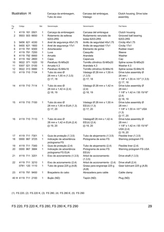 Illustration H
FS 220, FS 220 K, FS 280, FS 280 K, FS 290 29
Carcaça da embreagem,
Tubo do eixo
Carcasa del embrague,
Vástago
Clutch housing, Drive tube
assembly
Fig
Nº
Código Qtd. Denominação Denominación Part Name
1 4119 161 0501 1 Carcaça da embreagem Carcasa del embrague Clutch housing
2 9503 003 6650 1 Rolamento de esferas
6203-2RS
Rodamiento ranurado de
bolas 6203-2RS
Grooved ball bearing
6203-2RS
3 9456 621 4330 1 Anel de segurança 40x1,75 Anillo de seguridad 40x1,75 Circlip 40x1.75
5 9455 621 1800 1 Anel de segurança 17x1 Anillo de seguridad 17x1 Circlip 17x1
6 4119 791 9300 1 Amortecedor Elemento de goma Rubber insert
7 4119 791 7200 1 Luva Casquillo Sleeve
8 4119 792 6900 1 Arruela Arandela Washer
9 4119 162 2800 1 Capa Caperuza Cap
10 9022 371 1020 10 Parafuso IS-M5x20 Tornillo cilíndrico IS-M5x20 Spline screw IS-M5x20
11 9307 021 0100 1 Arruela 4.3 Arandela 4,3 Washer 4.3
12 9022 313 0680 1 Parafuso IS-M4x16 Tornillo cilíndrico IS-M4x16 Spline screw IS-M4x16
13 4119 710 7104 1 Tubo do eixo Ø
28 mm x 1,55 m (1,3,5)
) 17, 18
Vástago Ø 28 mm x 1,55 m
(1,3,5)
) 17, 18
Drive tube assembly Ø
28 mm /
1 1/8'' x 1.55 m / 61" (1,3,5)
) 17, 18
14 4119 710 7114 1 Tubo do eixo Ø
28 mm x 1,42 m (2,4)
) 18, 19
Vástago Ø 28 mm x 1,42 m
(2,4)
) 18, 19
Drive tube assembly Ø
28 mm /
1 1/8'' x 1.42 m / 55 15/16"
(2,4)
) 18, 19
15 4119 710 7100 1 Tubo do eixo Ø
28 mm x 1,55 m EUA (1,3)
) 17, 20
Vástago Ø 28 mm x 1,55 m
EEUU (1,3)
) 17, 20
Drive tube assembly Ø
28 mm /
1 1/8'' x 1.55 m / 61" USA
(1,3)
) 17, 20
16 4119 710 7110 1 Tubo do eixo Ø
28 mm x 1,42 m EUA (2,4)
) 19, 20
VástagoØ 28 mm x 1,42 m
EEUU (2,4)
) 19, 20
Drive tube assembly Ø
28 mm /
1 1/8'' x 1.42 m / 55 15/16"
USA (2,4)
) 19, 20
17 4119 711 7301 1 Guia de proteção (1,3,5) Tubo de alojamiento (1,3,5) Flexible liner (1,3,5)
18 0000 967 3725 1 Indicação de advertência
pictograma FS
Pictograma de aviso FS Warning pictogram FS
19 4119 711 7300 1 Guia de proteção (2,4) Tubo de alojamiento (2,4) Flexible liner (2,4)
20 0000 967 3684 1 Indicação de advertência
pictograma FS EUA
Pictograma de aviso FS
EEUU
Warning pictogram FS USA
21 4119 711 3201 1 Eixo de acionamento (1,3,5) Arbol de accionamiento
(1,3,5)
Drive shaft (1,3,5)
22 4119 711 3210 1 Eixo de acionamento (2,4) Arbol de accionamiento (2,4) Drive shaft (2,4)
0781 120 1110 1 Tubo de graxa 225 g (A,B) Grasa para engranaje 225 g
(A,B)
Gear lubricant 225 g (A,B)
23 4119 791 9400 1 Braçadeira do cabo Abrazadera para cable Cable clamp
40 ✻ 4119 711 2100 1 Bujão (ND) Tapón (ND) Plug (ND)
(1)  FS 220, (2)  FS 220 K, (3)  FS 280, (4)  FS 280 K, (5)  FS 290
 