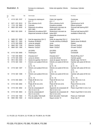 Illustration A
FS 220, FS 220 K, FS 280, FS 280 K, FS 290 3
Carcaça do virabrequim,
Cilindro
Cárter del cigüeñal, Cilindro Crankcase, Cylinder
Fig
Nº
Código Qtd. Denominação Denominación Part Name
1 4119 020 2107 1 Carcaça do virabrequim
) 2 - 7
Cárter del cigüeñal
) 2 - 7
Crankcase
) 2 - 7
2 9371 470 2610 2 Pino cilíndrico 5x18 Perno cilíndrico 5x18 Cylindrical pin 5x18
3 1110 122 3900 1 Cotovelo Empalme acodado Elbow connector
4 9503 003 6430 2 Rolamento de esferas
6201 (ND)
Rodamiento ranurado de
bolas 6201 (ND)
Grooved ball bearing 6201
(ND)
4 9503 003 0240 2 Rolamento de esferas 6201
Disponível somente no Brasil
Rodamiento ranurado de
bolas 6201
disponible únicamente en
Brasil
Grooved ball bearing 6201
available in Brazil only
5 9456 621 3600 1 Anel de segurança 32x1.2 Anillo de seguridad 32x1,2 Circlip 32x1.2
6 9022 371 1020 5 Parafuso IS-M5x20 Tornillo cilíndrico IS-M5x20 Spline screw IS-M5x20
7 4119 029 0500 1 Junta de vedação Junta Gasket
8 9640 003 1190 1 Retentor 12x20x5 Retén 12x20x5 Oil seal 12x20x5
9 9640 003 1280 1 Retentor 12x32x7 Retén 12x32x7 Oil seal 12x32x7
(25.2005) (25.2005) (25.2005)
10 4119 030 0400 1 Virabrequim Cigüeñal Crankshaft
11 1120 036 8500 1 Chaveta 2x3,7 Chaveta 2x3,7 Woodruff key 2x3.7
12 4119 029 2300 1 Junta do cilindro Junta del cilíndro Cylinder gasket
13 9512 003 2340 1 Gaiola de agulhas 10x14x13 Jaula de agujas 10x14x13 Needle cage 10x14x13
14 4119 020 1204 1 Cilindro com pistão Ø 38 mm
(1,2)
) 15 - 19
Cilindro con pistón Ø 38 mm
(1,2)
) 15 - 19
Cylinder with piston Ø 38 mm
(1,2)
) 15 - 19
14 4119 020 1207 1 Cilindro com pistão Ø 40 mm
(3,4)
) 15 - 19
Cilindro con pistón Ø 40 mm
(3,4)
) 15 - 19
Cylinder with piston Ø 40 mm
(3,4)
) 15 - 19
14 4119 020 1208 1 Cilindro com pistão Ø 40 mm
(5)
) 15 - 19
Cilindro con pistón Ø 40 mm
(5)
) 15 - 19
Cylinder with piston Ø 40 mm
(5)
) 15 - 19
15 4119 030 2003 1 Pistão Ø 38 mm (1,2)
) 16 - 18
Pistón Ø 38 mm (1,2)
) 16 - 18
Piston Ø 38 mm (1,2)
) 16 - 18
15 4119 030 2004 1 Pistão Ø 40 mm (3-5)
) 16 - 18
Pistón Ø 40 mm (3-5)
) 16 - 18
Piston Ø 40 mm (3-5)
) 16 - 18
16 4119 034 3002 2 Anel de compressão Ø
38x1,5 mm (1,2)
Segmento de compresión Ø
38x1,5 mm (1,2)
Piston ring Ø 38x1.5 mm (1,2)
16 4119 034 3003 2 Anel de compressão Ø
40x1,5 mm (3-5)
Segmento de compresión Ø
40x1,5 mm (3-5)
Piston ring Ø 40x1.5 mm (3-5)
17 4119 034 1500 1 Pino do pistão 10x6,5x28 Bulón del pistón 10x6,5x28 Piston pin 10x6.5x28
18 9463 650 1000 2 Anel de retenção 10 Seguro anular 10 Snap ring 10
(1)  FS 220, (2)  FS 220 K, (3)  FS 280, (4)  FS 280 K, (5)  FS 290
 