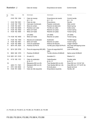 Illustration J
FS 220, FS 220 K, FS 280, FS 280 K, FS 290 31
Cabo de manejo Empuñadura de mando Control handle
Fig
Nº
Código Qtd. Denominação Denominación Part Name
4140 790 1304 1 Cabo de manejo
) 1 - 13
Empuñadura de mando
) 1 - 13
Control handle
) 1 - 13
1 4140 790 0301 1 Cabo da mão Empuñadura Handle
2 4128 182 1700 1 Interruptor Combinado Pasador combinado Slide control
3 4128 182 4201 1 Mola de contato Resorte de detención Detent spring
4 4128 182 6200 1 Parafuso com colar Tornillo con collar Collar screw
5 4128 182 4502 1 Mola com haste Resorte con patas Torsion spring
6 4128 182 4504 1 Mola com haste Resorte con patas Torsion spring
(37.2006) (37.2006) (37.2006)
7 ✻ 4128 182 4500 1 Mola com haste Resorte con patas Torsion spring
8 4128 182 1000 1 Alavanca do acelerador Acelerador Throttle trigger
9 4128 182 4501 1 Mola com haste Resorte con patas Torsion spring
10 4128 182 0800 1 Trava do acelerador Palanca de bloqueo Trigger interlock
11 9074 478 3025 3 Parafuso IS-P4x16 Tornillo para chapa IS-P4x16 Pan head self-tapping screw
IS-P4x16
12 9214 320 0700 1 Porca de segurança M5 (ND) Tuerca de seguridad M 5
(ND)
Lock nut M5 (ND)
13 9022 346 1070 1 Parafuso IS-M5x30 Tornillo cilíndrico IS-M5x30 Spline screw IS-M5x30
14 ✻ 9291 021 0120 1 Arruela 5,3 Arandela 5,3 Washer 5.3
15 4119 180 1101 1 Cabo do acelerador
) 16, 17
Cable Bowden
) 16, 17
Throttle cable
) 16, 17
16 1 Mangueira 830 mm (D) Tubo flexible 830 mm (D) Hose 830 mm / 32 3/4'' (D)
4203 711 7201 1 Mangueira 960 mm (A) Tubo flexible 960 mm  (A) Hose 960 mm / 37 13/16'' (A)
17 0751 030 8454 2 Terminal Enchufe plano Spade terminal
18 4128 791 0300 1 Cabo da mão esquerda Empuñadura izquierda Handle, left
(1)  FS 220, (2)  FS 220 K, (3)  FS 280, (4)  FS 280 K, (5)  FS 290
 