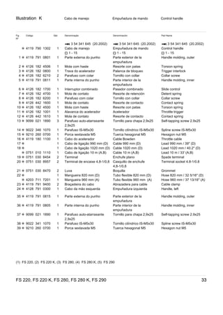 Illustration K
FS 220, FS 220 K, FS 280, FS 280 K, FS 290 33
Cabo de manejo Empuñadura de mando Control handle
Fig
Nº
Código Qtd. Denominação Denominación Part Name
* 3 54 341 645  (20.2002) * 3 54 341 645  (20.2002) * 3 54 341 645  (20.2002)
✻ 4119 790 1302 1 Cabo de manejo
) 1 - 15
Empuñadura de mando
) 1 - 15
Control handle
) 1 - 15
1 ✻ 4119 791 0801 1 Parte externa do punho Parte exterior de la
empuñadura
Handle molding, outer
2 ✻ 4126 182 4506 1 Mola com haste Resorte con patas Torsion spring
3 ✻ 4126 182 0800 1 Trava do acelerador Palanca de bloqueo Trigger interlock
4 ✻ 4126 182 6210 2 Parafuso com colar Tornillo con collar Collar screw
5 ✻ 4119 791 0811 1 Parte interna do punho Parte interior de la
empuñadura
Handle molding, inner
6 ✻ 4126 182 1700 1 Interruptor combinado Pasador combinado Slide control
7 ✻ 4126 182 4700 1 Mola de contato Resorte de retención Detent spring
8 ✻ 4126 182 6200 1 Parafuso com colar Tornillo con collar Collar screw
9 ✻ 4126 442 1600 1 Mola de contato Resorte de contacto Contact spring
10 ✻ 4126 182 4500 1 Mola com haste Resorte con patas Torsion spring
11 ✻ 4126 182 1001 1 Alavanca do acelerador Acelerador Throttle trigger
12 ✻ 4126 442 1610 1 Mola de contato Resorte de contacto Contact spring
13 ✻ 9099 021 1890 3 Parafuso auto-atarraxante
2,9x25
Tornillo para chapa 2,9x25 Self-tapping screw 2.9x25
14 ✻ 9022 346 1070 1 Parafuso IS-M5x30 Tornillo cilíndrico IS-M5x30 Spline screw IS-M5x30
15 ✻ 9210 260 0700 1 Porca sextavada M5 Tuerca hexagonal M5 Hexagon nut M5
16 ✻ 4119 180 1100 1 Cabo do acelerador Cable Bowden Throttle cable
17 ✻ 1 Cabo de ligação 990 mm (D) Cable 990 mm (D) Lead 990 mm / 39'' (D)
18 ✻ 1 Cabo de ligação 1020 mm (D) Cable 1020 mm (D) Lead 1020 mm / 40.2'' (D)
✻ 0751 010 1110 1 Cabo de ligação 10 m (A,B) Cable 10 m (A,B) Lead 10 m / 33' (A,B)
19 ✻ 0751 030 8454 2 Terminal Enchufe plano Spade terminal
20 ✻ 0751 030 8957 2 Terminal de encaixe 4,8-1/0,8 Casquillo de enchufe
4,8-1/0,8
Terminal socket 4.8-1/0.8
21 ✻ 0751 030 8470 2 Luva Boquilla Grommet
22 ✻ 1 Mangueira 820 mm (D) Tubo flexible 820 mm (D) Hose 820 mm / 32 5/16'' (D)
✻ 4203 711 7201 1 Mangueira 960 mm (A) Tubo flexible 960 mm  (A) Hose 960 mm / 37 13/16'' (A)
23 ✻ 4119 791 9400 2 Braçadeira do cabo Abrazadera para cable Cable clamp
24 ✻ 4128 791 0300 1 Cabo da mão esquerda Empuñadura izquierda Handle, left
35 ✻ 4119 791 0815 1 Parte externa do punho Parte exterior de la
empuñadura
Handle molding, outer
36 ✻ 4119 791 0805 1 Parte interna do punho Parte interior de la
empuñadura
Handle molding, inner
37 ✻ 9099 021 1890 1 Parafuso auto-atarraxante
2,9x25
Tornillo para chapa 2,9x25 Self-tapping screw 2.9x25
38 ✻ 9022 341 1070 1 Parafuso IS-M5x30 Tornillo cilíndrico IS-M5x30 Spline screw IS-M5x30
39 ✻ 9210 260 0700 1 Porca sextavada M5 Tuerca hexagonal M5 Hexagon nut M5
(1)  FS 220, (2)  FS 220 K, (3)  FS 280, (4)  FS 280 K, (5)  FS 290
 