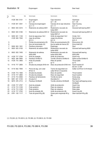 Illustration M
FS 220, FS 220 K, FS 280, FS 280 K, FS 290 39
Engrenagem Caja reductora Gear head
Fig
Nº
Código Qtd. Denominação Denominación Part Name
4128 640 0101 1 Engrenagem
) 1 - 20
Caja reductora
) 1 - 20
Gearhead
) 1 - 20
1 4128 641 0351 1 Carcaça da engrenagem
) 7, 11
Carcasa de la caja reductora
) 7, 11
Gear housing
) 7, 11
2 9503 003 0210 1 Rolamento de esferas 6001 Rodamiento ranurado de
bolas 6001
Grooved ball bearing 6001
3 9503 003 5180 1 Rolamento de esferas 6001-Z Rodamiento ranurado de
bolas 6001-Z
Grooved ball bearing 6001-Z
4 9455 621 1130 1 Anel de segurança 12x1 Anillo de seguridad 12x1 Circlip 12x1
4128 640 7302 1 Jogo de pinhões
) 5, 6
Juego de piñones
) 5, 6
Set of pinions
) 5, 6
5 1 Pinhão de acionamento (D) Piñón de accionamiento (D) Drive pinion (D)
6 1 Eixo de transmissão (D) Eje de salida de fuerza (D) Drive shaft (D)
7 0000 953 1001 1 Parafuso prisioneiro Espárrago Stud
8 9503 003 0100 1 Rolamento de esferas 6000 Rodamiento ranurado de
bolas 6000
Grooved ball bearing 6000
9 9503 003 7450 1 Rolamento de esferas
6202-2RS
Rodamiento ranurado de
bolas 6202-2RS
Grooved ball bearing
6202-2RS
10 4128 717 2704 1 Anel de proteção Anillo de protección Guard ring
11 9022 399 0950 3 Parafuso IS-M5x10 Tornillo cilíndrico IS-M5x10 Spline screw IS-M5x10
12 4128 710 3800 1 Prato de pressão
) 13
Plato de apriete
) 13
Thrust plate
) 13
13 4116 717 2800 1 Arruela de proteção Ø 60 mm Disco de protección Ø 60 mm Guard washer Ø
60 mm / 2 3/8''
14 4119 642 7600 1 Porca de seg. com colar
M12x1.5
Tuerca de seguridad con
collar M12x1,5 izquierdo
Collar nut M12x1.5 l/h thread
15 4128 713 1600 1 Arruela de pressão Disco de apriete Thrust washer
16 4119 717 2800 1 Arruela de proteção Disco de seguridad Guard washer
17 4119 713 6500 1 Parafuso de fechamento Tornillo de cierre Screw plug
18 9291 021 0140 2 Arruela 6,4 Arandela 6,4 Washer 6.4
19 9075 478 4712 2 Parafuso IS-D6x28 Tornillo cilíndrico IS-D6x28 Pan head self-tapping screw
IS-D6x28
20 4128 717 2707 1 Anel de proteção Anillo de protección Guard ring
21 4119 713 3100 1 Prato giratório Plato de rodadura Rider plate
22 4116 713 3100 1 Prato giratório Plato de rodadura Rider plate
23 4116 717 2702 1 Anel de proteção (B) Anillo de protección (B) Guard ring (B)
24 0781 120 1117 1 Tubo de graxa 80 g (B) Grasa para engranaje 80 g
(B)
Gear lubricant 80 g (B)
(1)  FS 220, (2)  FS 220 K, (3)  FS 280, (4)  FS 280 K, (5)  FS 290
 